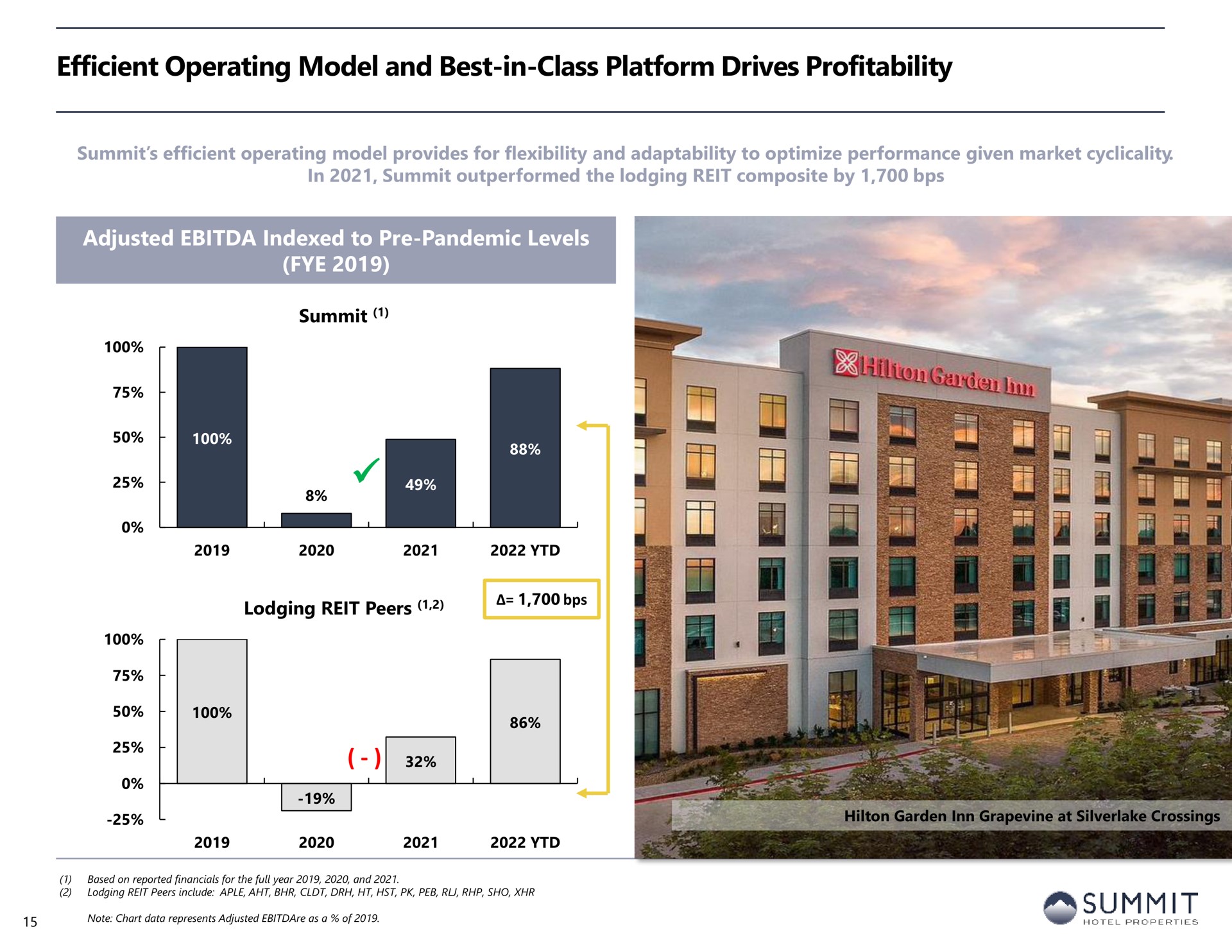 efficient operating model and best in class platform drives profitability | Summit Hotel Properties