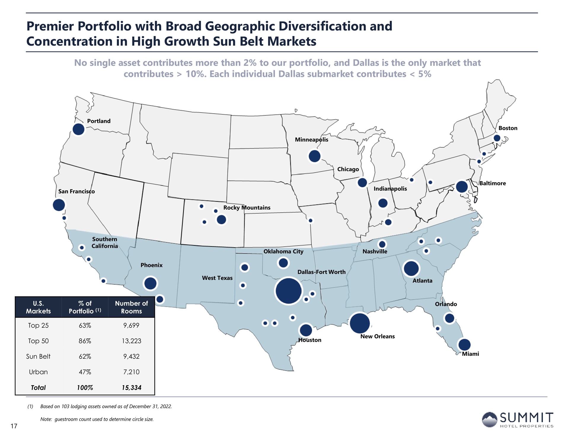 premier portfolio with broad geographic diversification and concentration in high growth sun belt markets a summit | Summit Hotel Properties