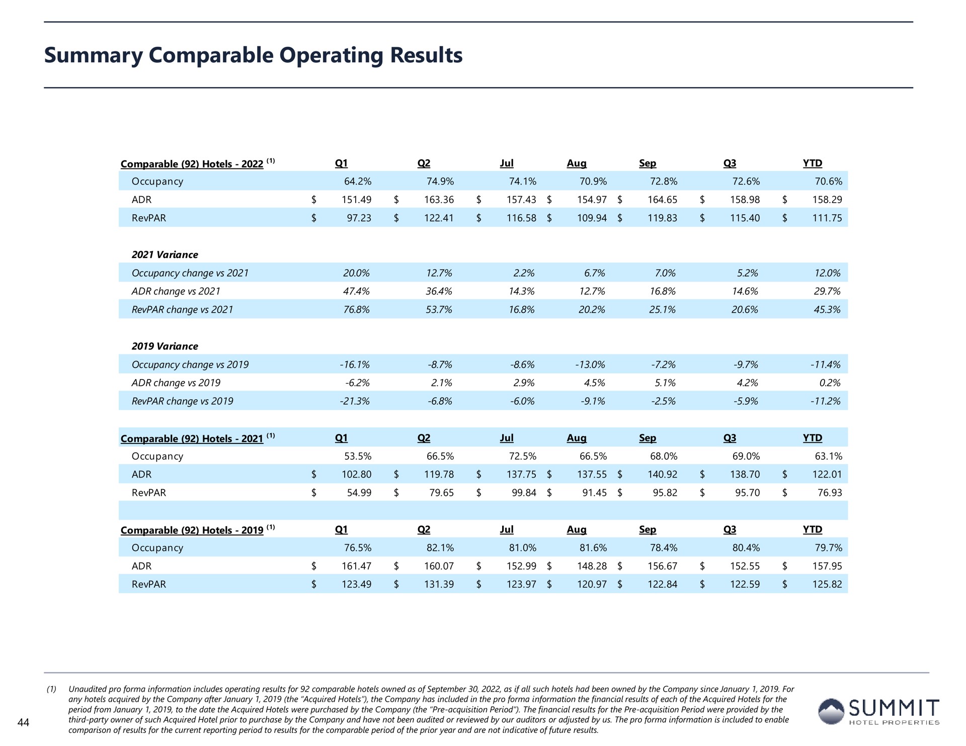 summary comparable operating results summit | Summit Hotel Properties