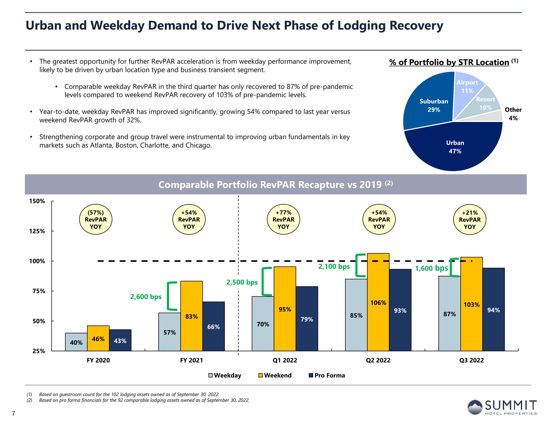 urban and weekday demand to drive next phase of lodging recovery summit | Summit Hotel Properties