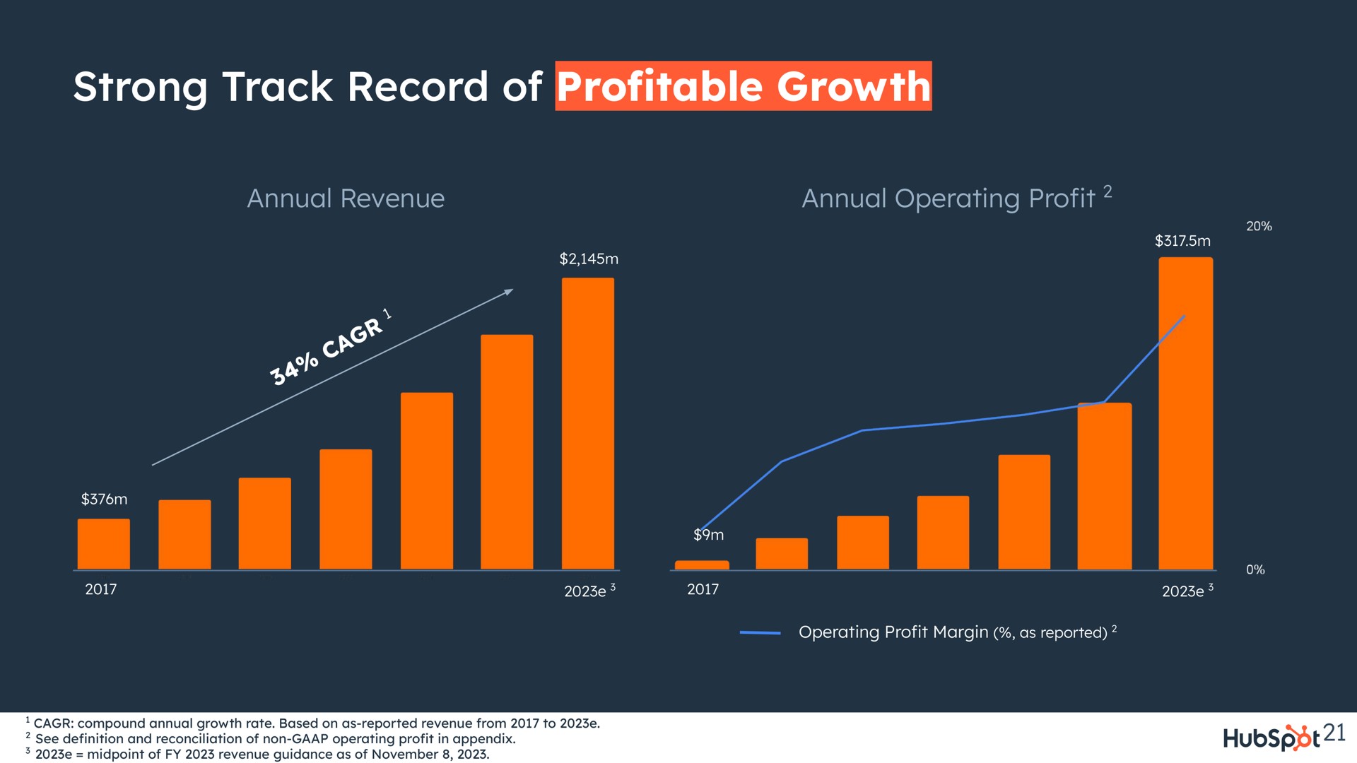 strong track record of pro table growth profitable annual revenue annual operating profit | Hubspot