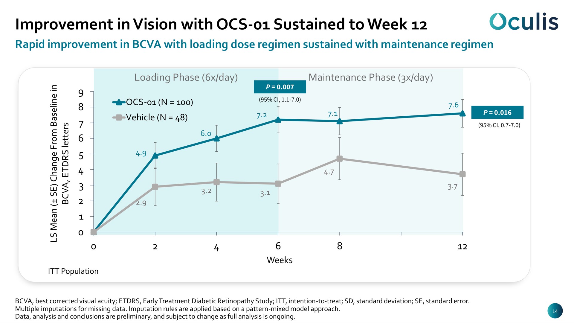 improvement in vision with sustained to week | Oculis