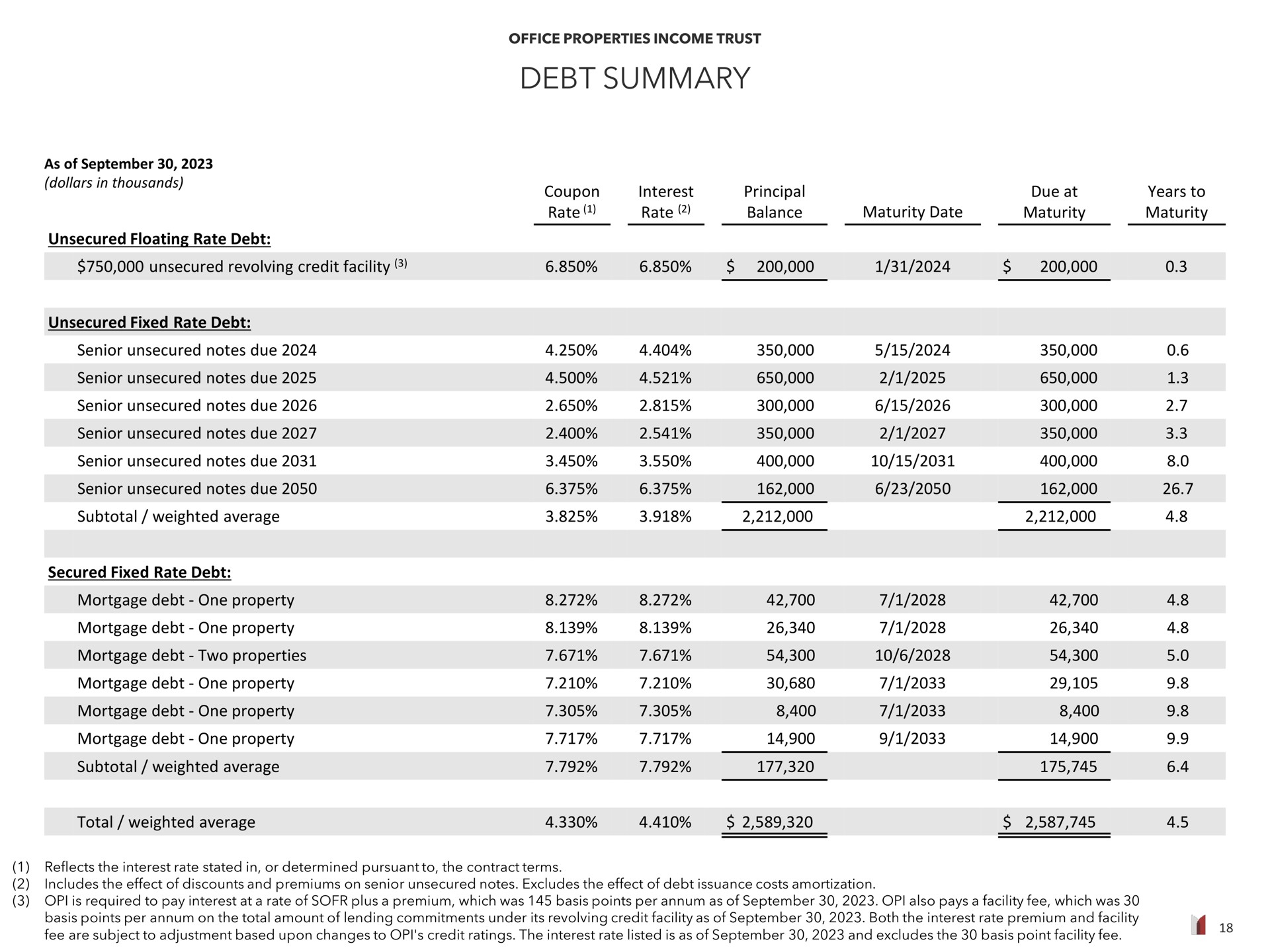 debt summary is | Office Properties Income Trust