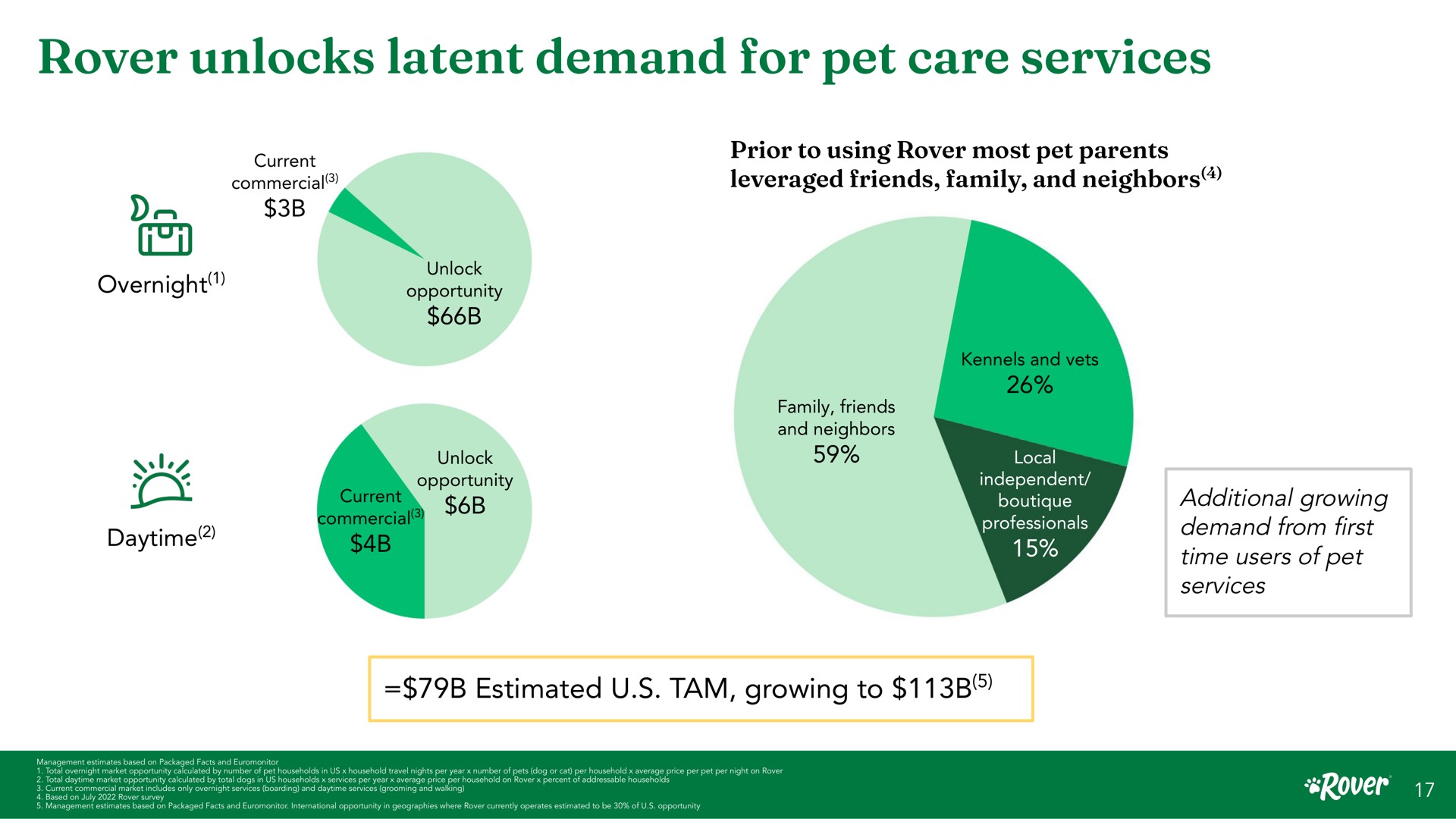 rover unlocks latent demand for pet care services current commercial overnight elegy daytime unlock opportunity unlock opportunity prior to using most parents leveraged friends family and neighbors family friends and neighbors local independent additional growing from first time users of estimated tam growing to | Rover
