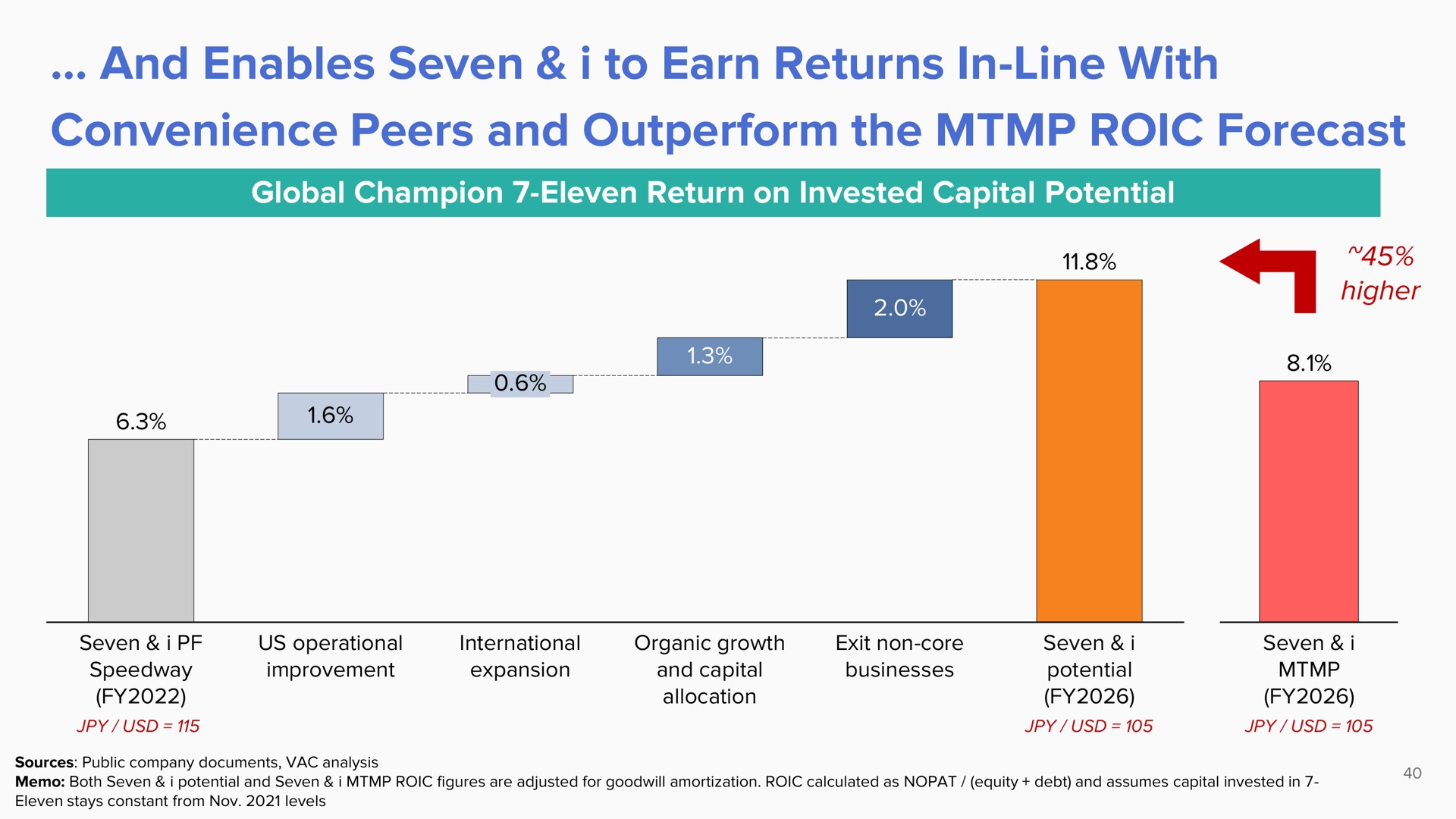 and enables seven i to earn returns in line with convenience peers and outperform the forecast | ValueAct Capital