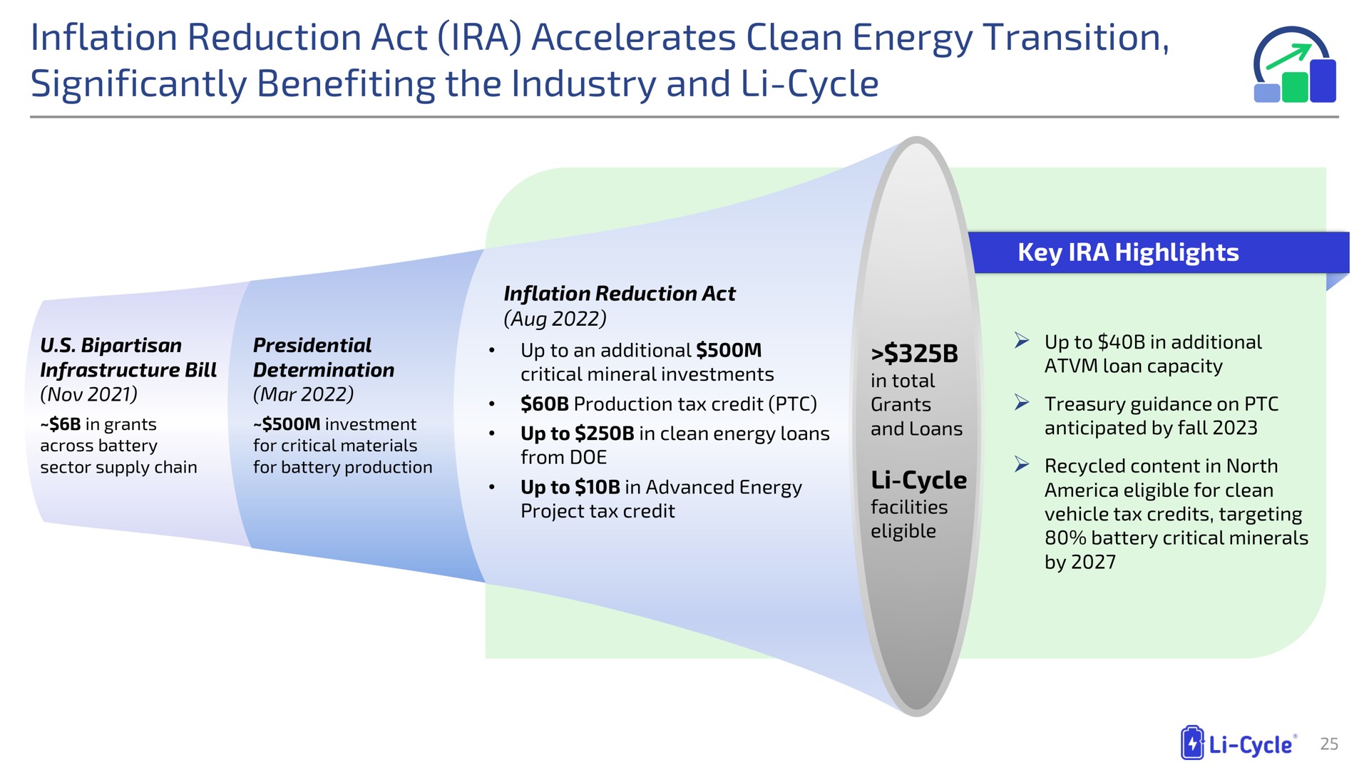 inflation reduction act accelerates clean energy transition significantly benefiting the industry and cycle | Li-Cycle