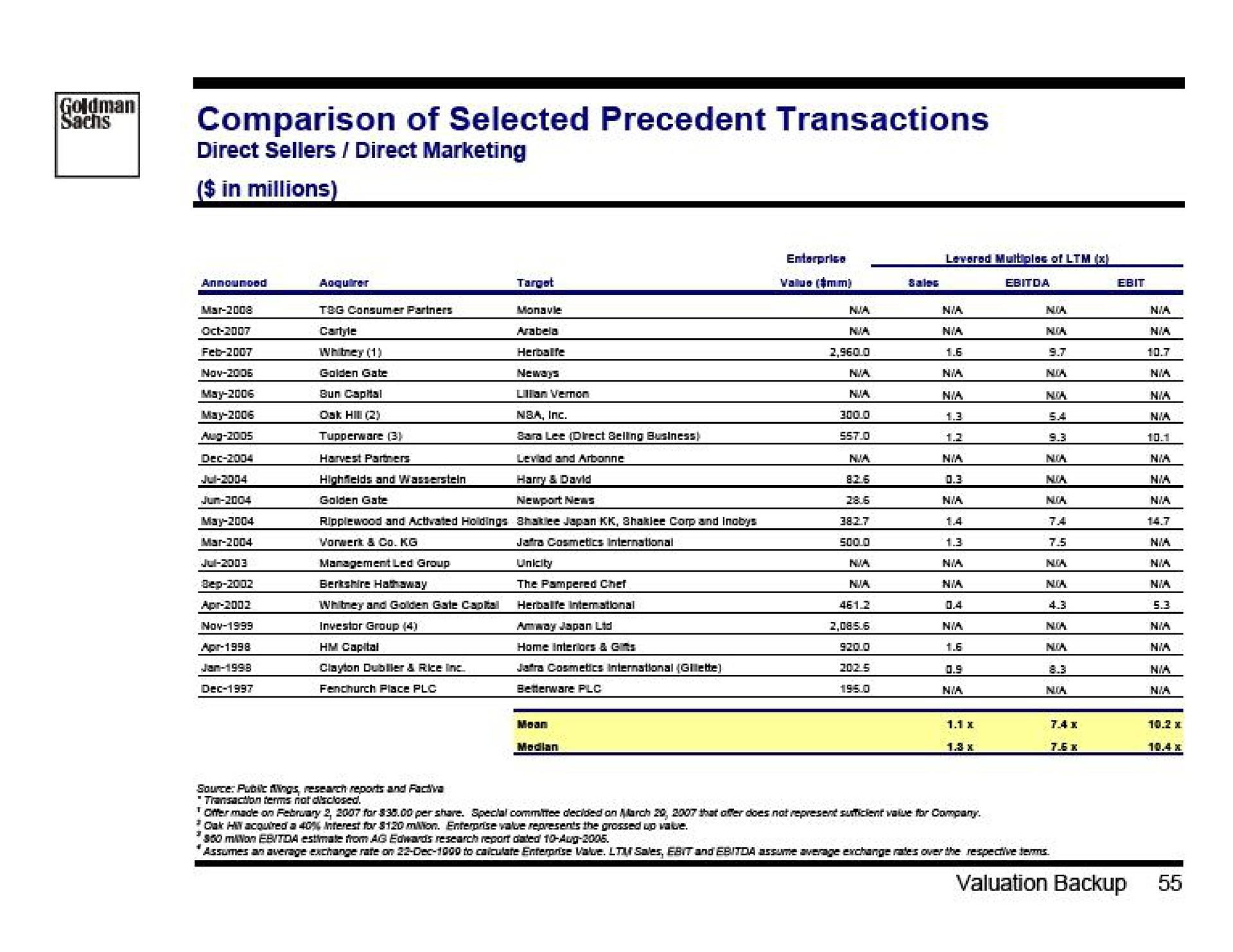 comparison of selected precedent transactions | Goldman Sachs