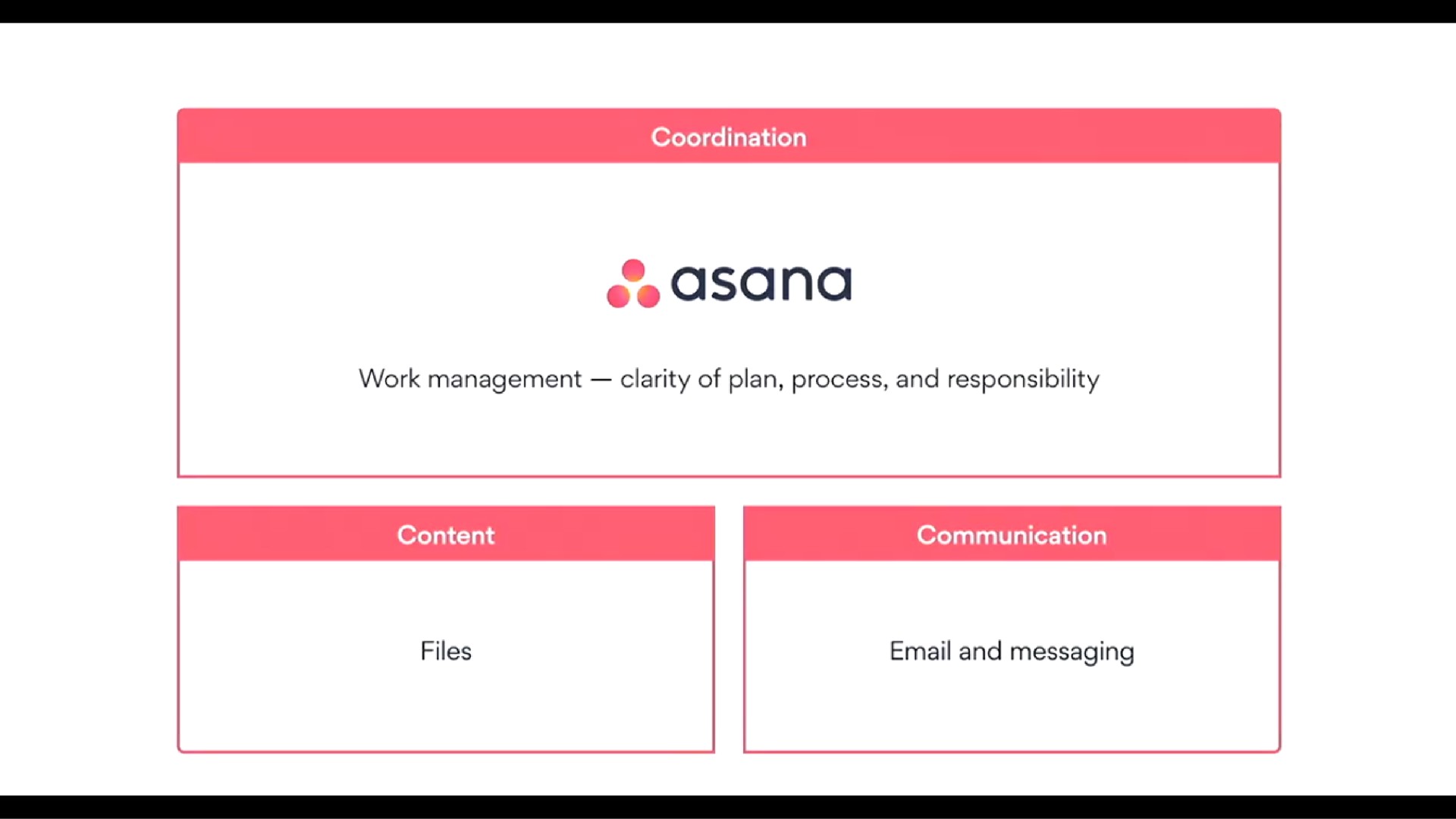 asana work management clarity of plan process and responsibility content and messaging communication | Asana