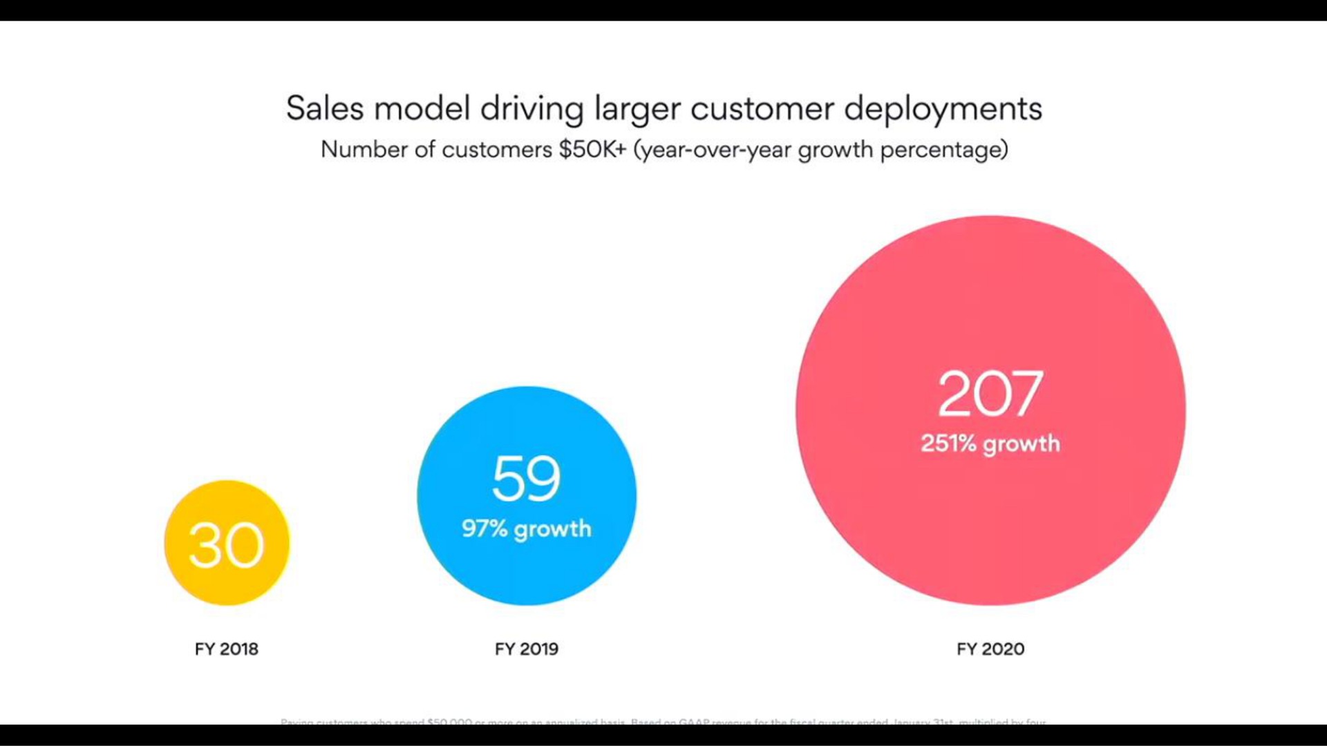 sales model driving customer deployments number of customers year over year growth percentage growth growth | Asana