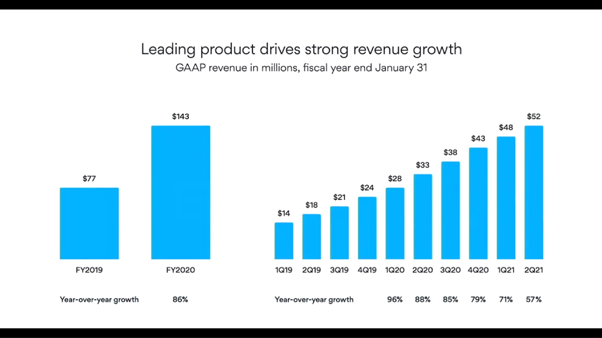 leading product drives strong revenue growth revenue in millions fiscal year end | Asana