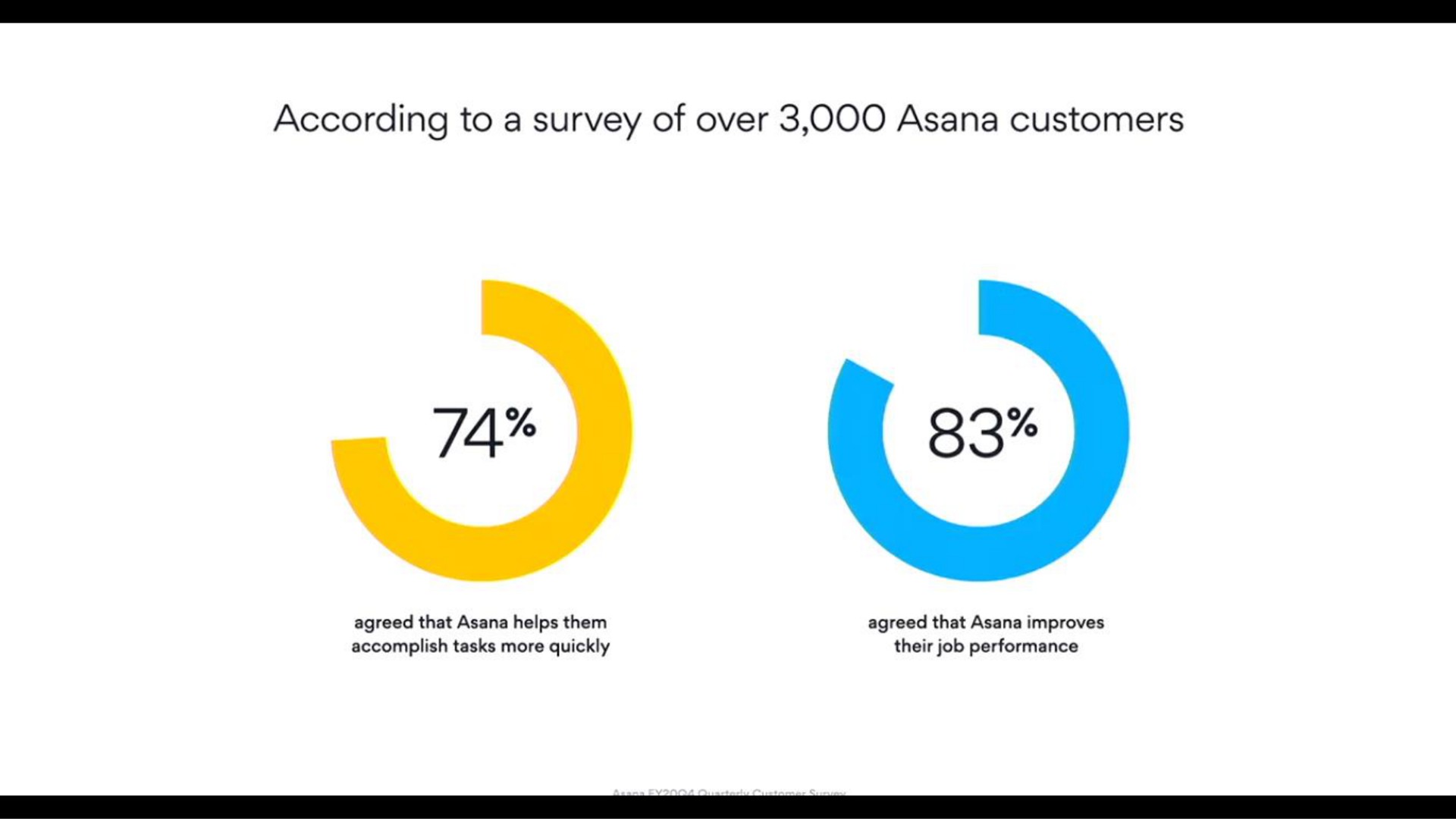 according to a survey of over asana customers | Asana
