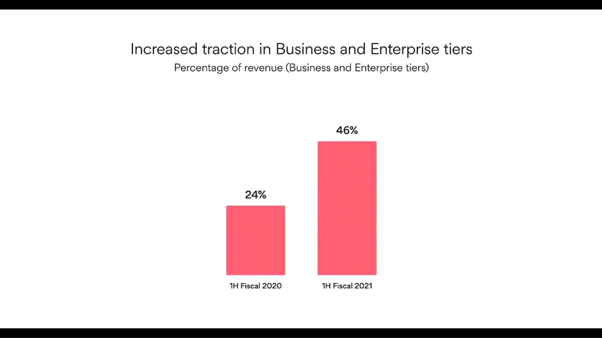 increased traction in business and enterprise tiers percentage of revenue business and enterprise tiers | Asana