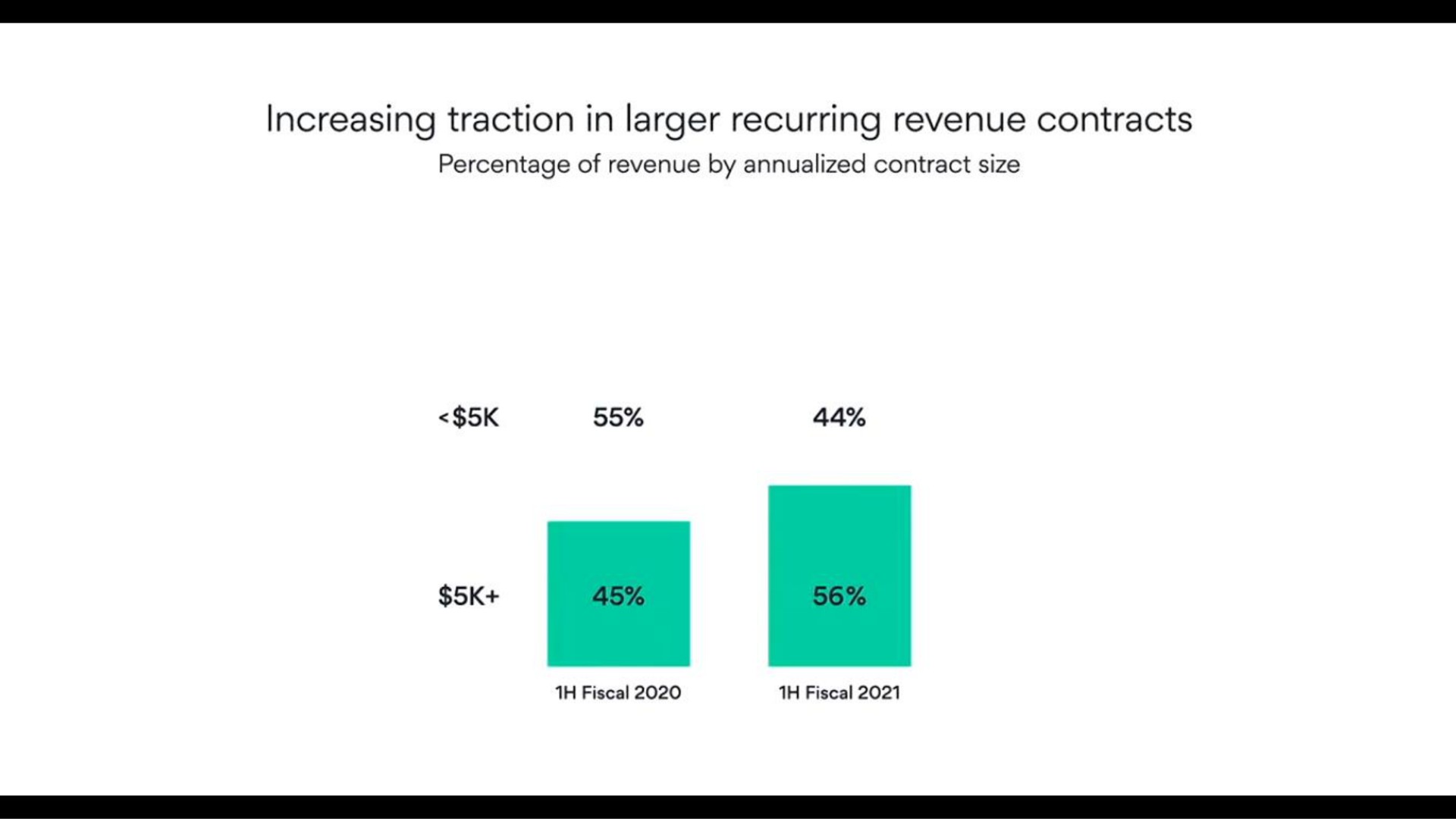 increasing traction in recurring revenue contracts percentage of revenue by contract size | Asana