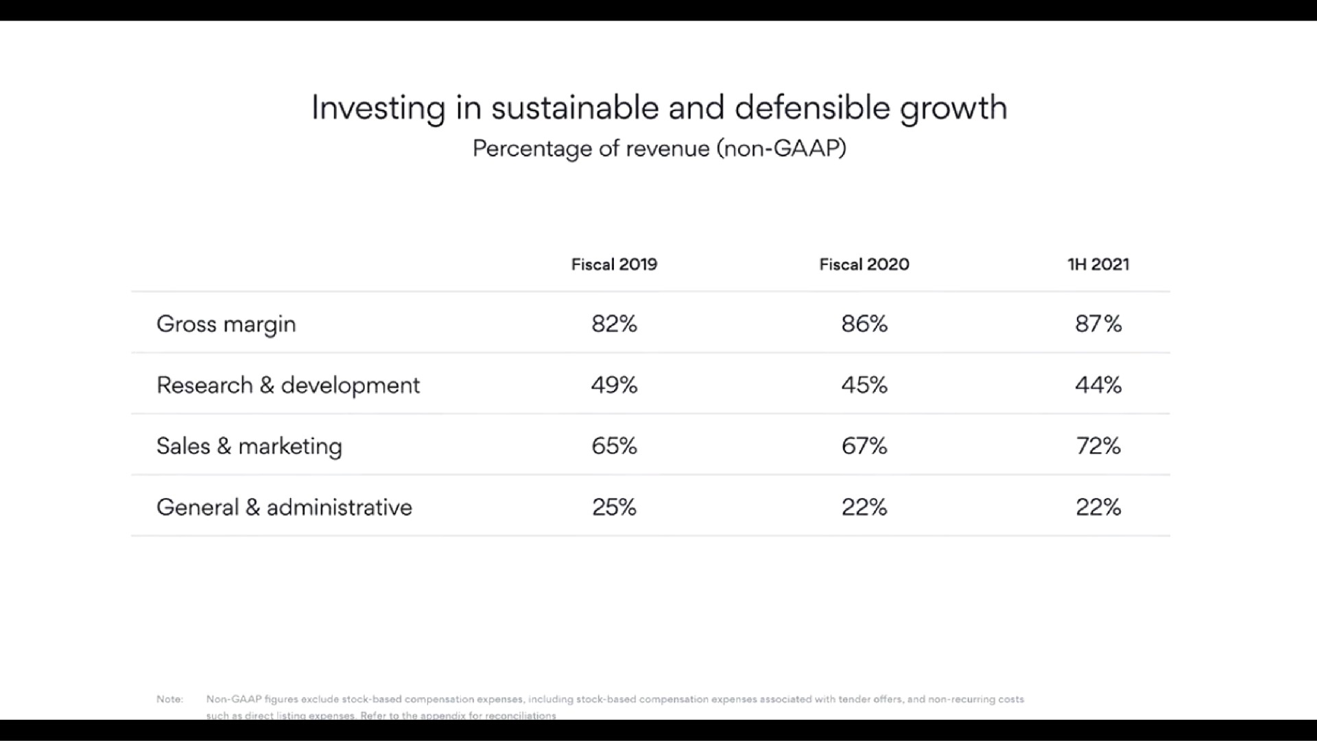 investing in sustainable and defensible growth percentage of revenue non fiscal fiscal gross margin research development sales marketing general administrative | Asana