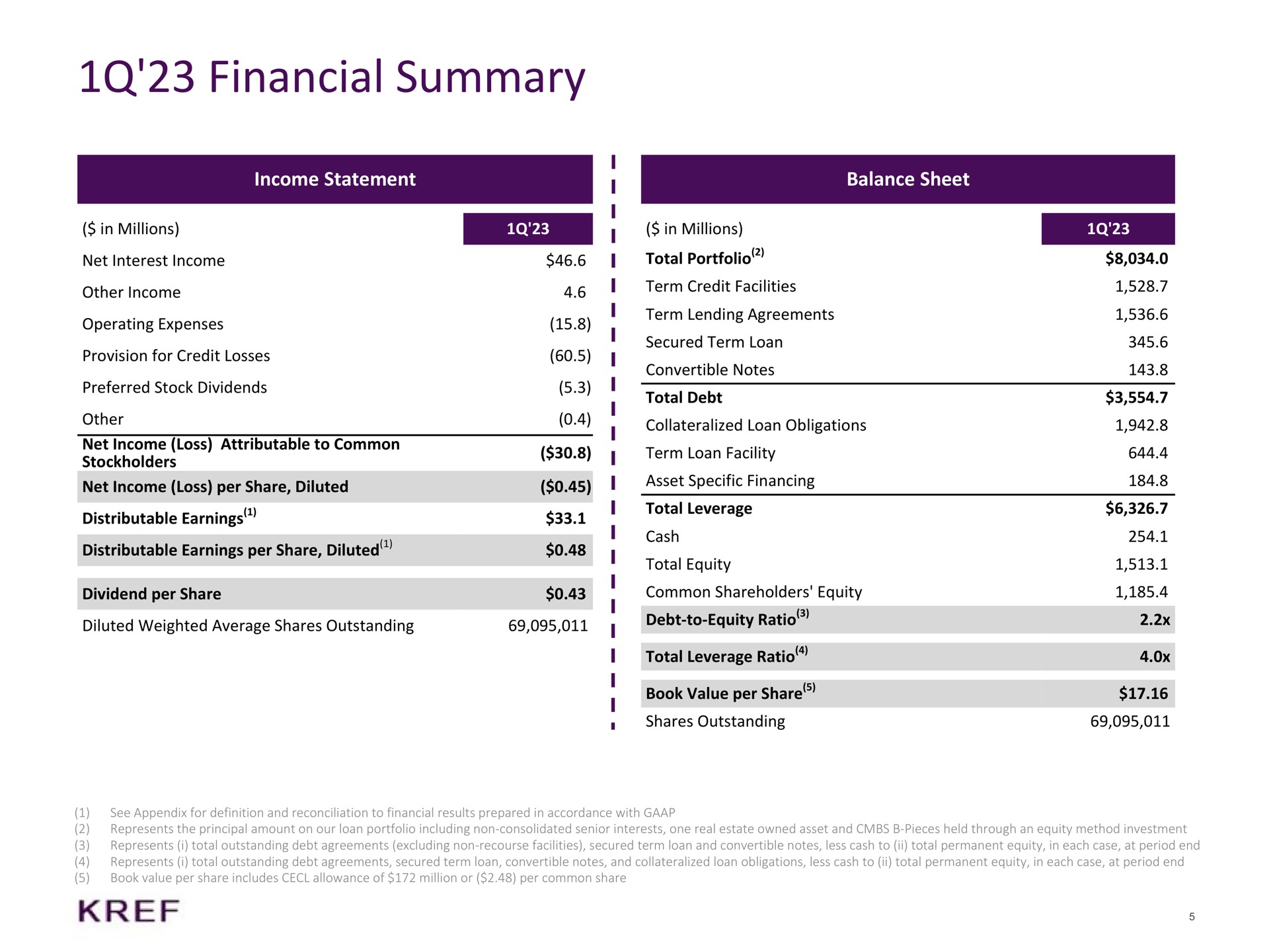 financial summary income statement balance sheet i cash total equity | KKR Real Estate Finance Trust