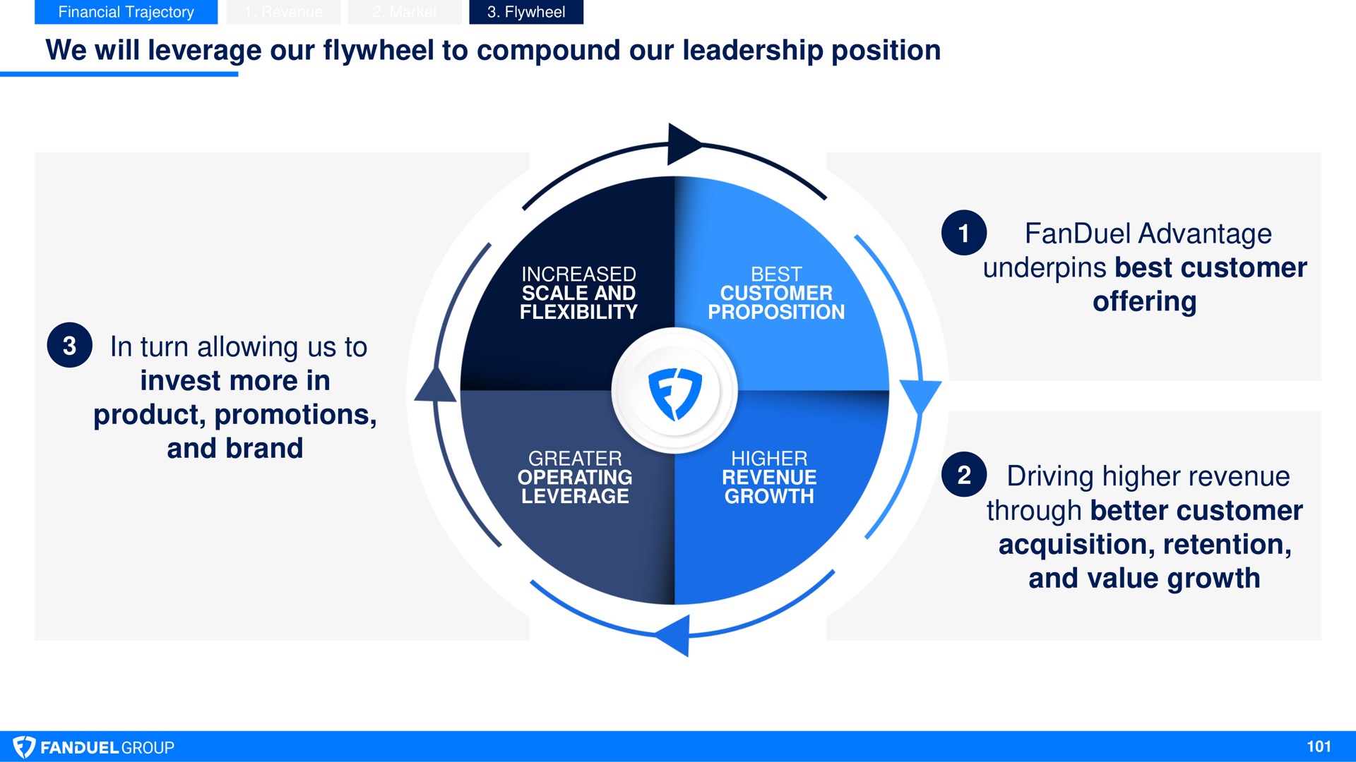 we will leverage our flywheel to compound our leadership position in turn allowing us to invest more in product promotions and brand scale advantage advantage underpins best customer offering driving higher revenue through better customer acquisition retention and value growth increased proposition operating | Flutter