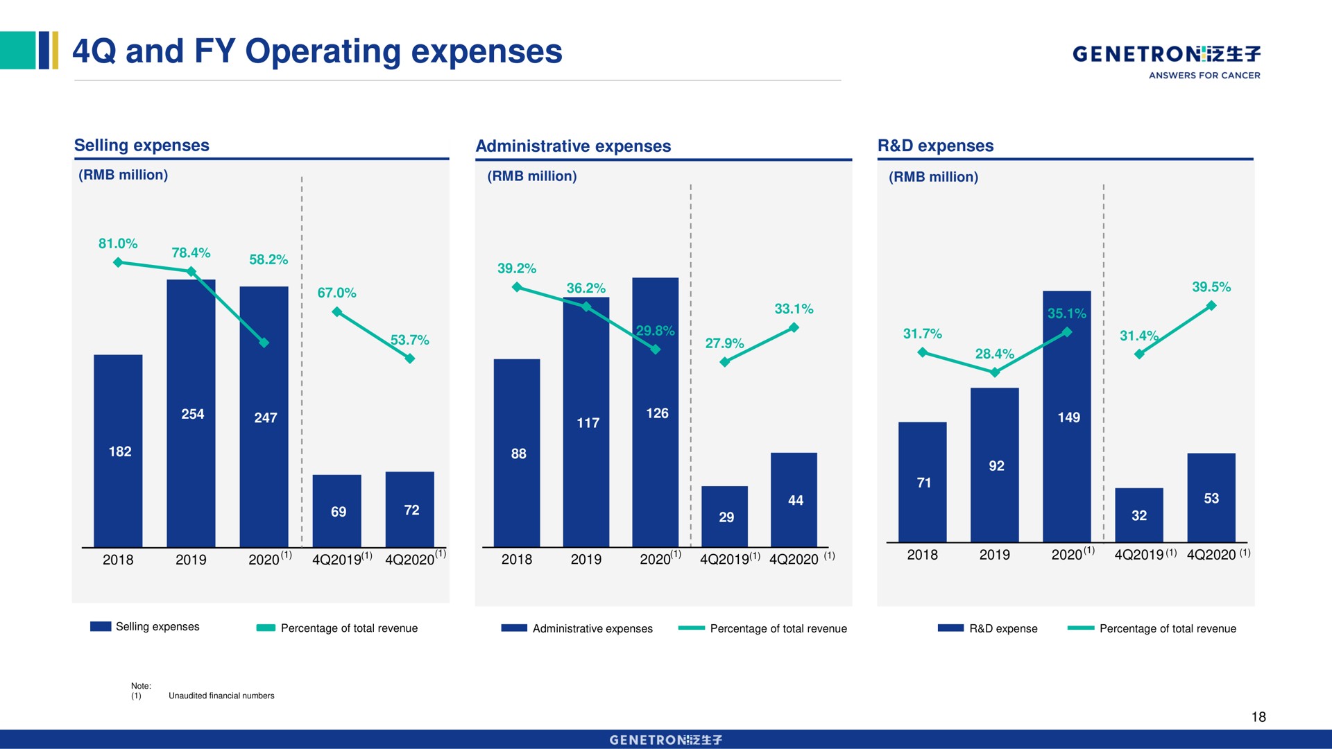 and operating expenses | Genetron