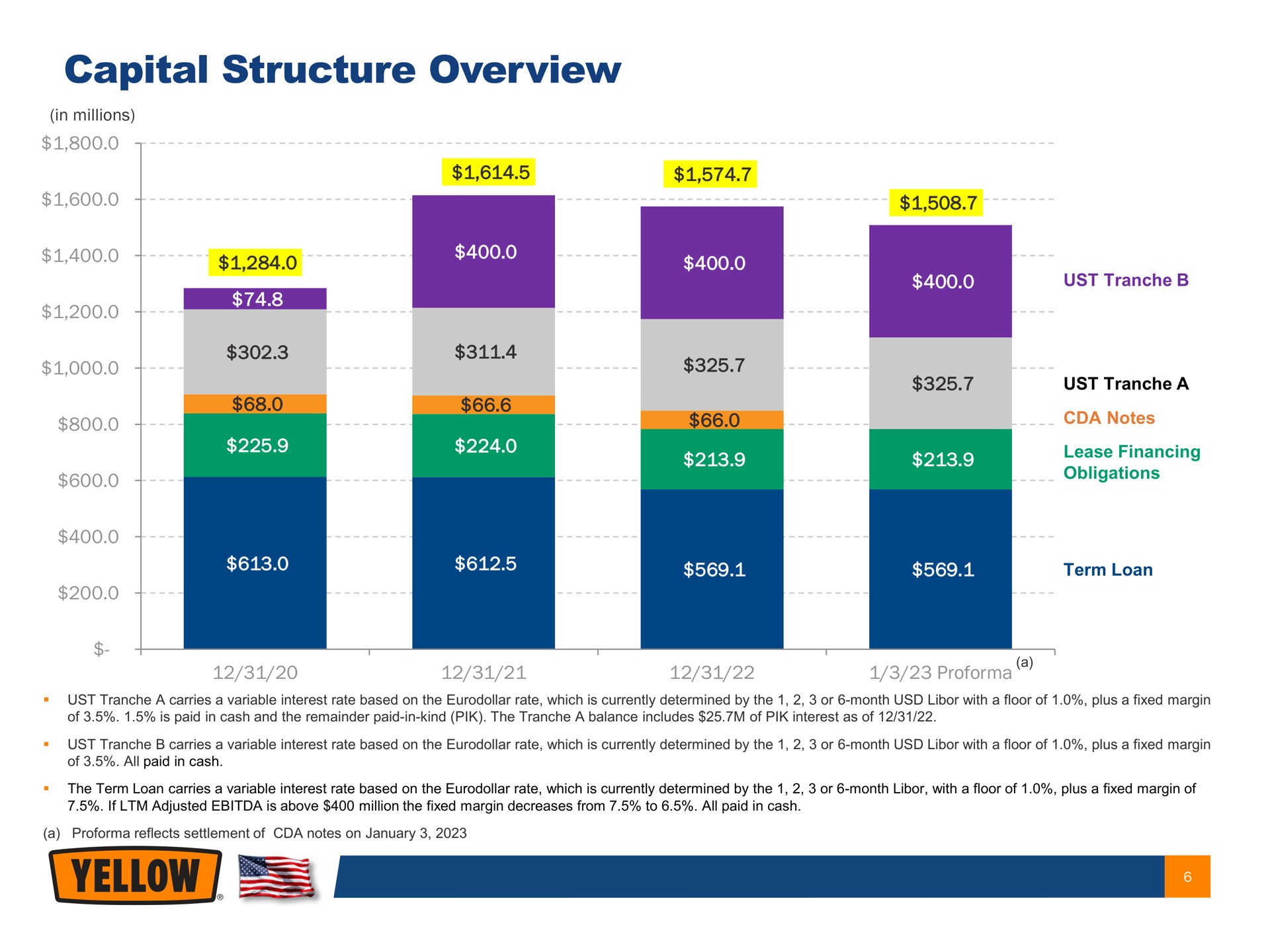 capital structure overview | Yellow Corporation