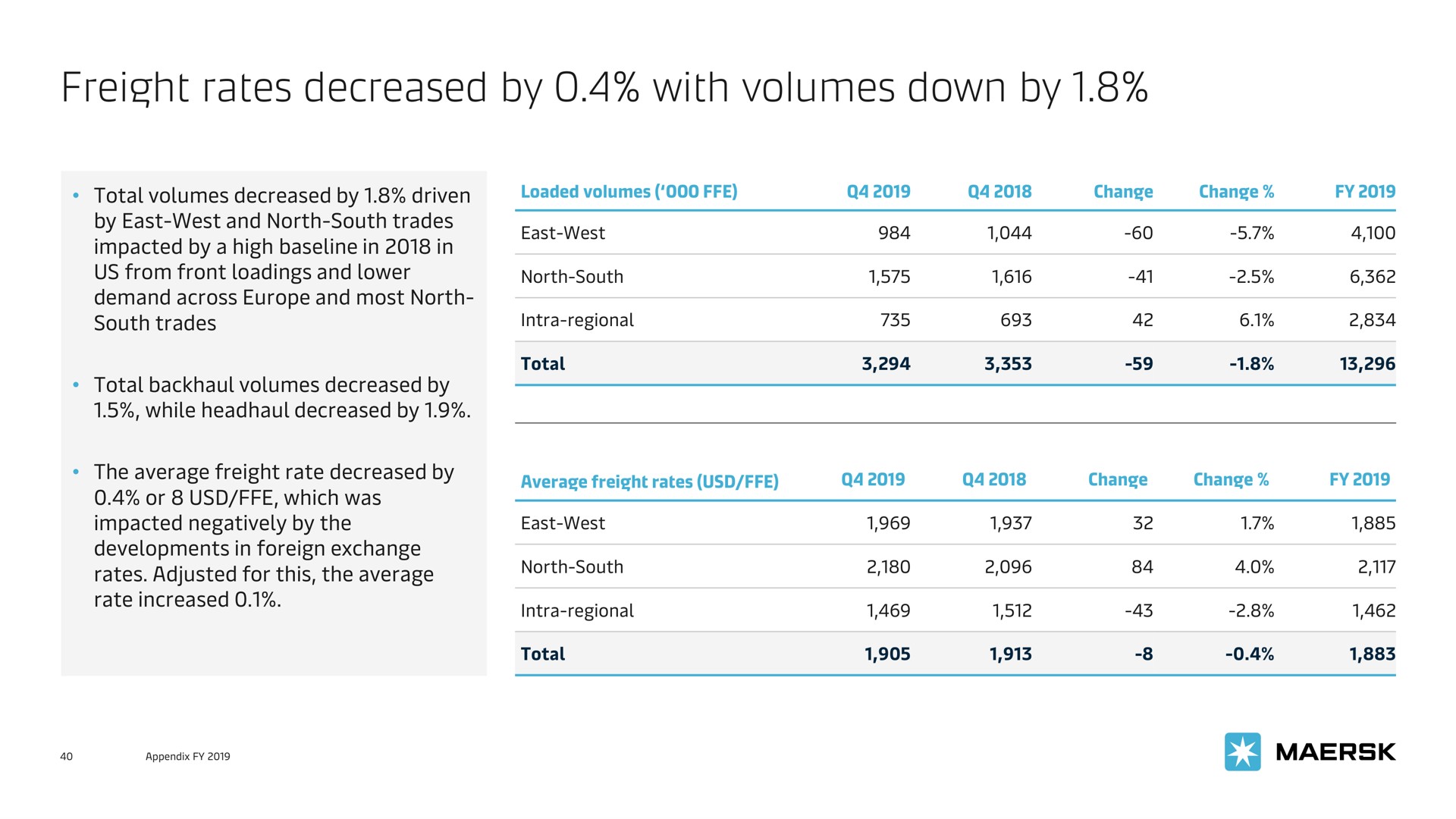 freight rates decreased by with volumes down by | Maersk