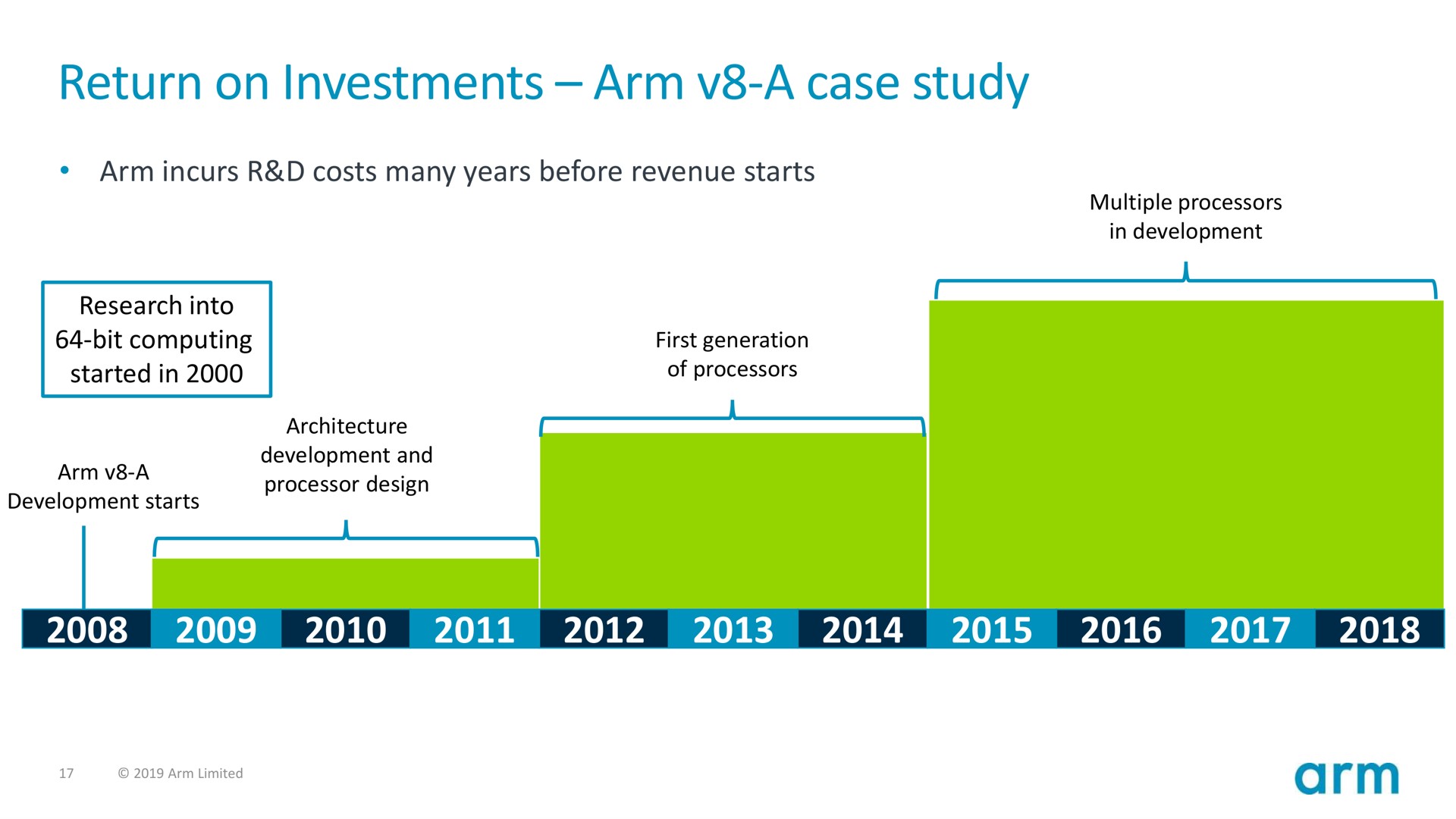 return on investments arm a case study | SoftBank