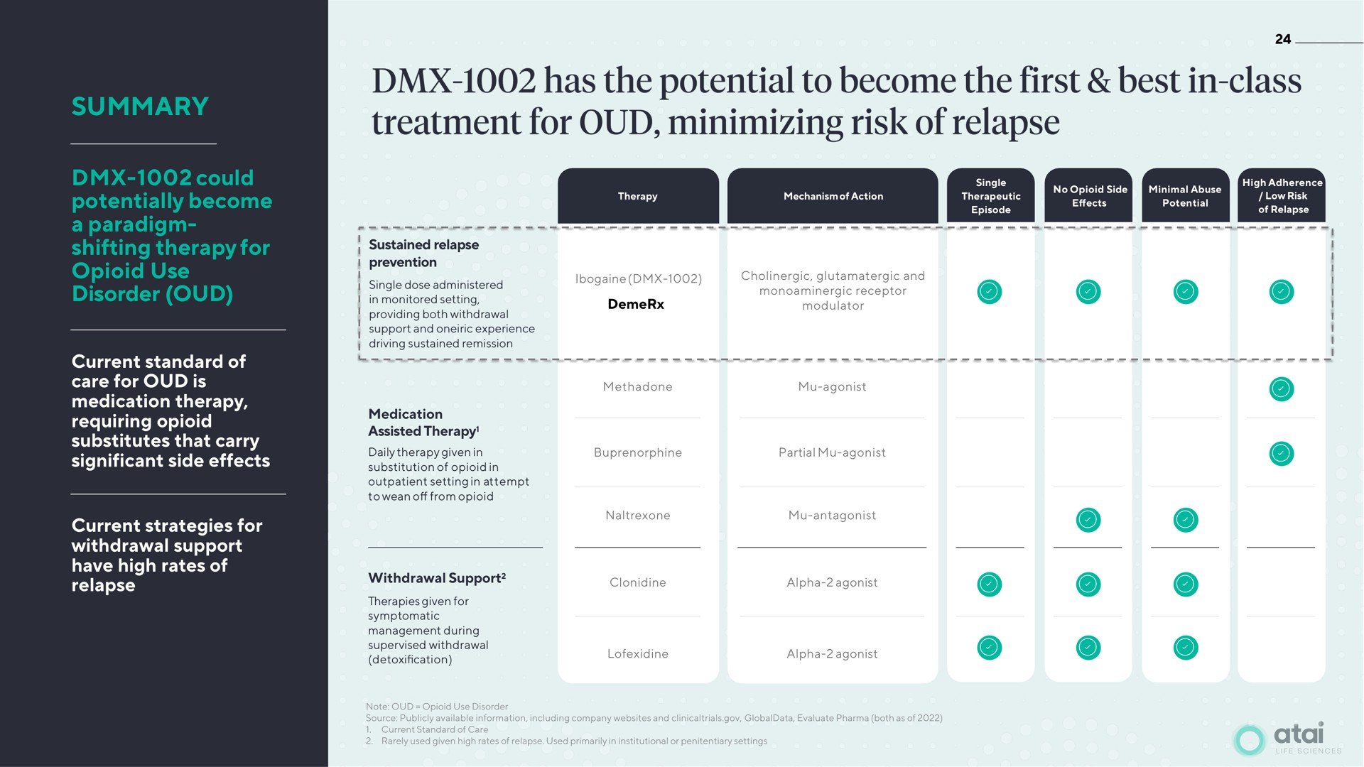 summary could potentially become a paradigm shifting therapy for use disorder has the potential to the first best in class treatment minimizing risk of relapse | ATAI