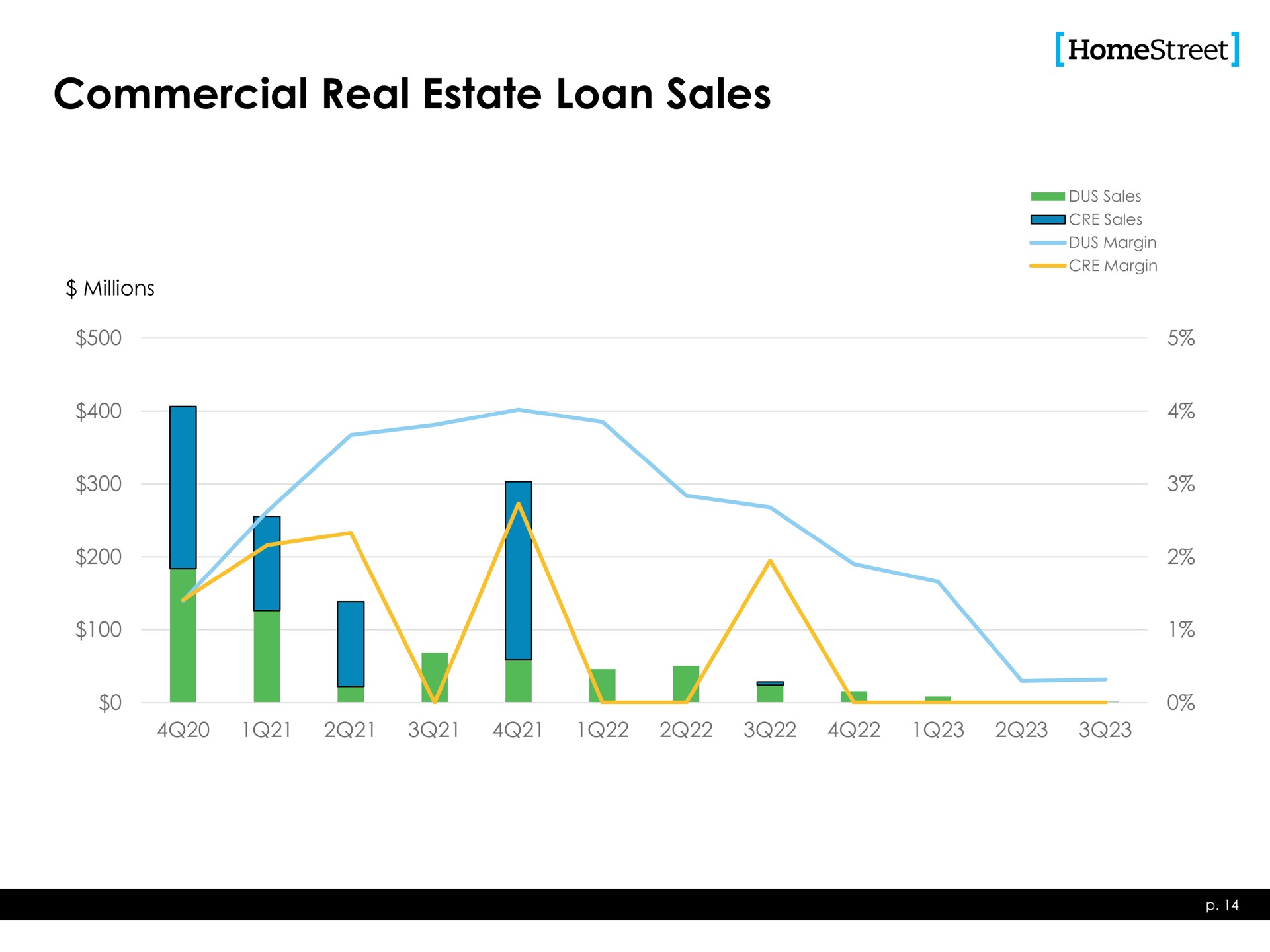 commercial real estate loan sales | HomeStreet