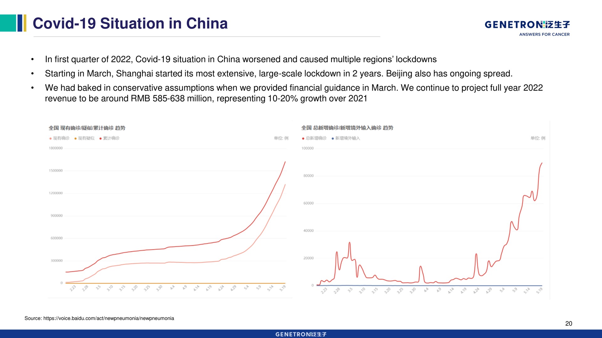 covid situation in china | Genetron