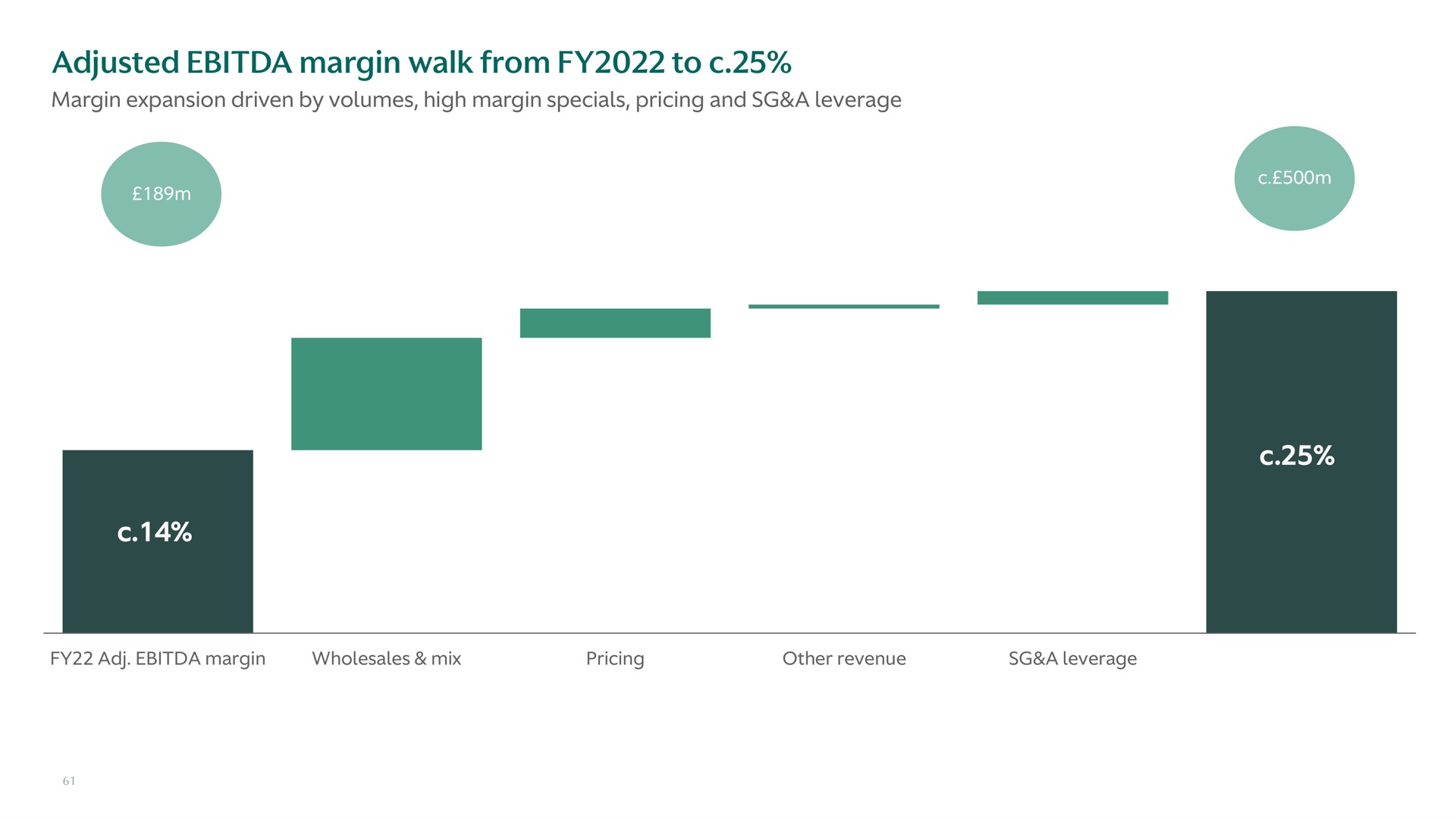 adjusted margin walk from to | Aston Martin Lagonda