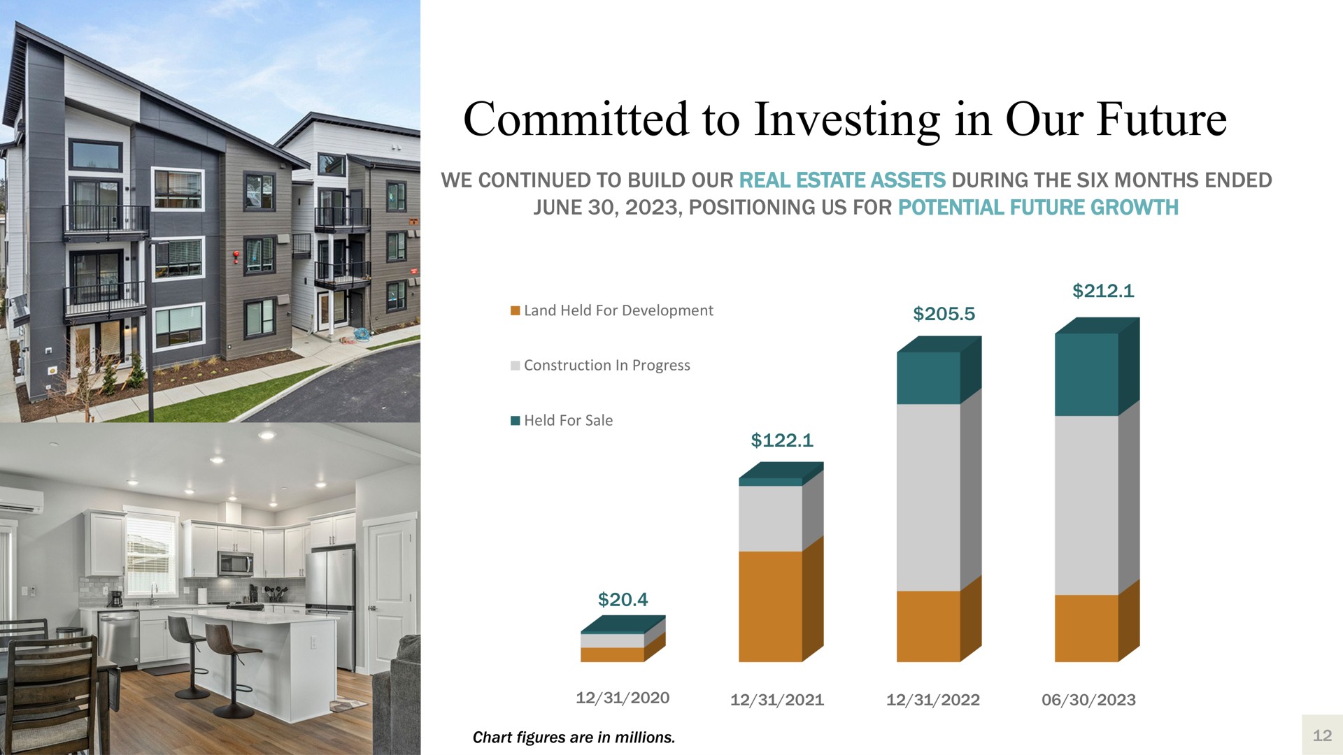 committed to investing in our future we continued to build our real estate assets during the six months ended june positioning us for potential future growth alt | Harbor Custom Development