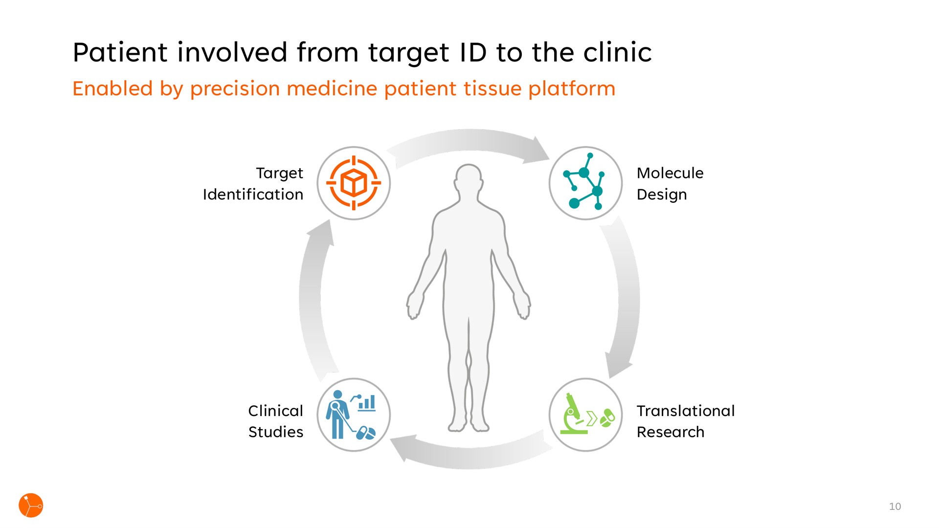 patient involved from target to the clinic | Exscientia