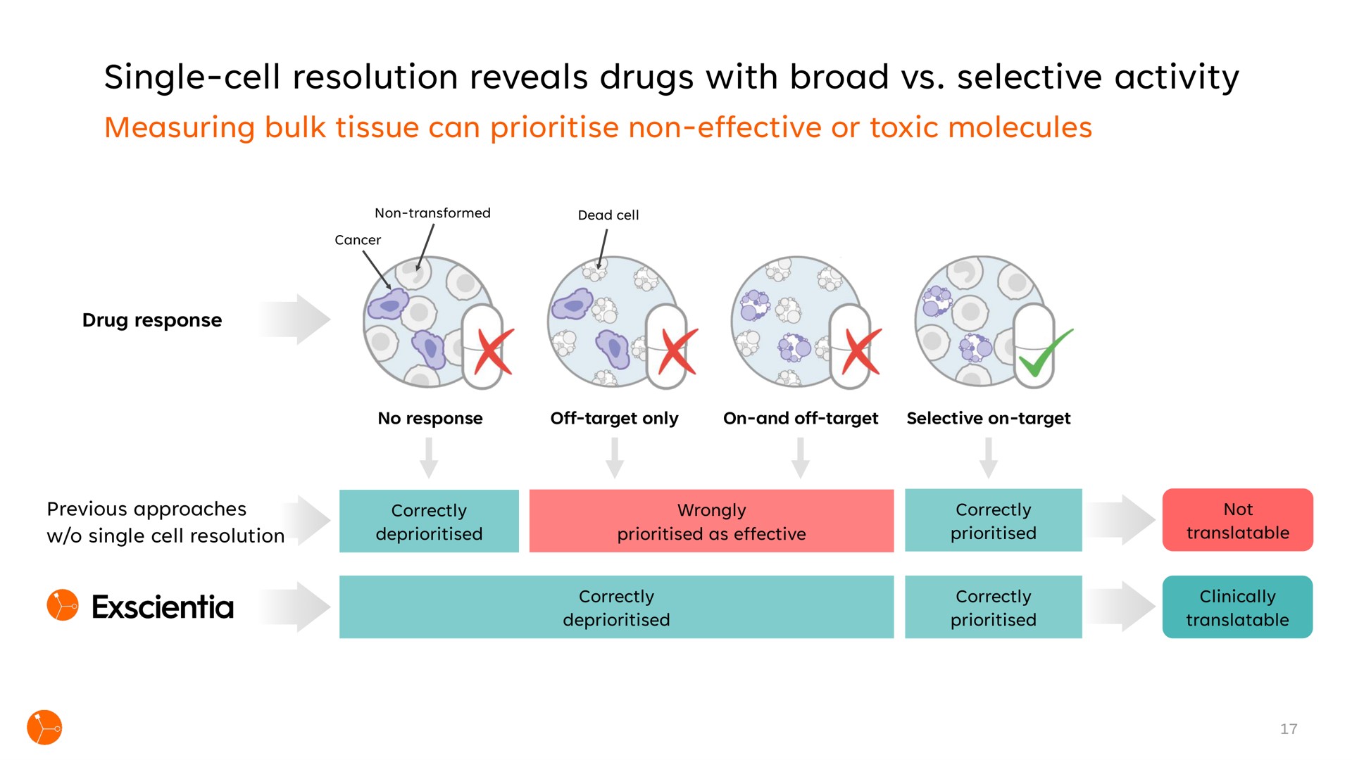 single cell resolution reveals drugs with broad selective activity | Exscientia