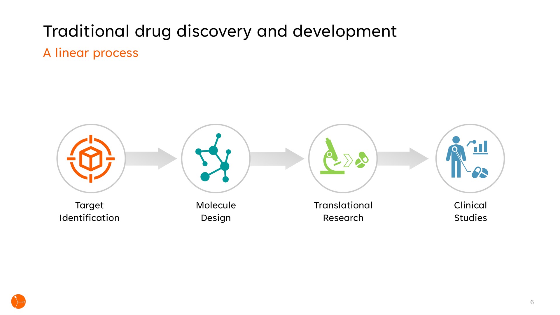 traditional drug discovery and development in | Exscientia
