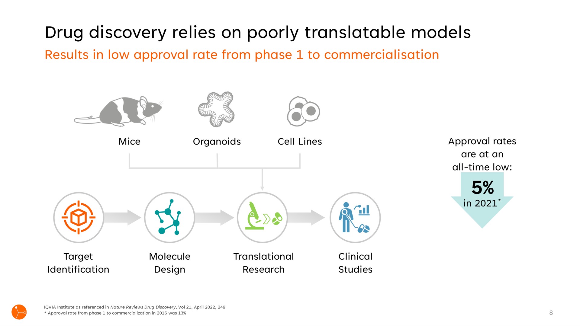 drug discovery relies on poorly translatable models ans | Exscientia
