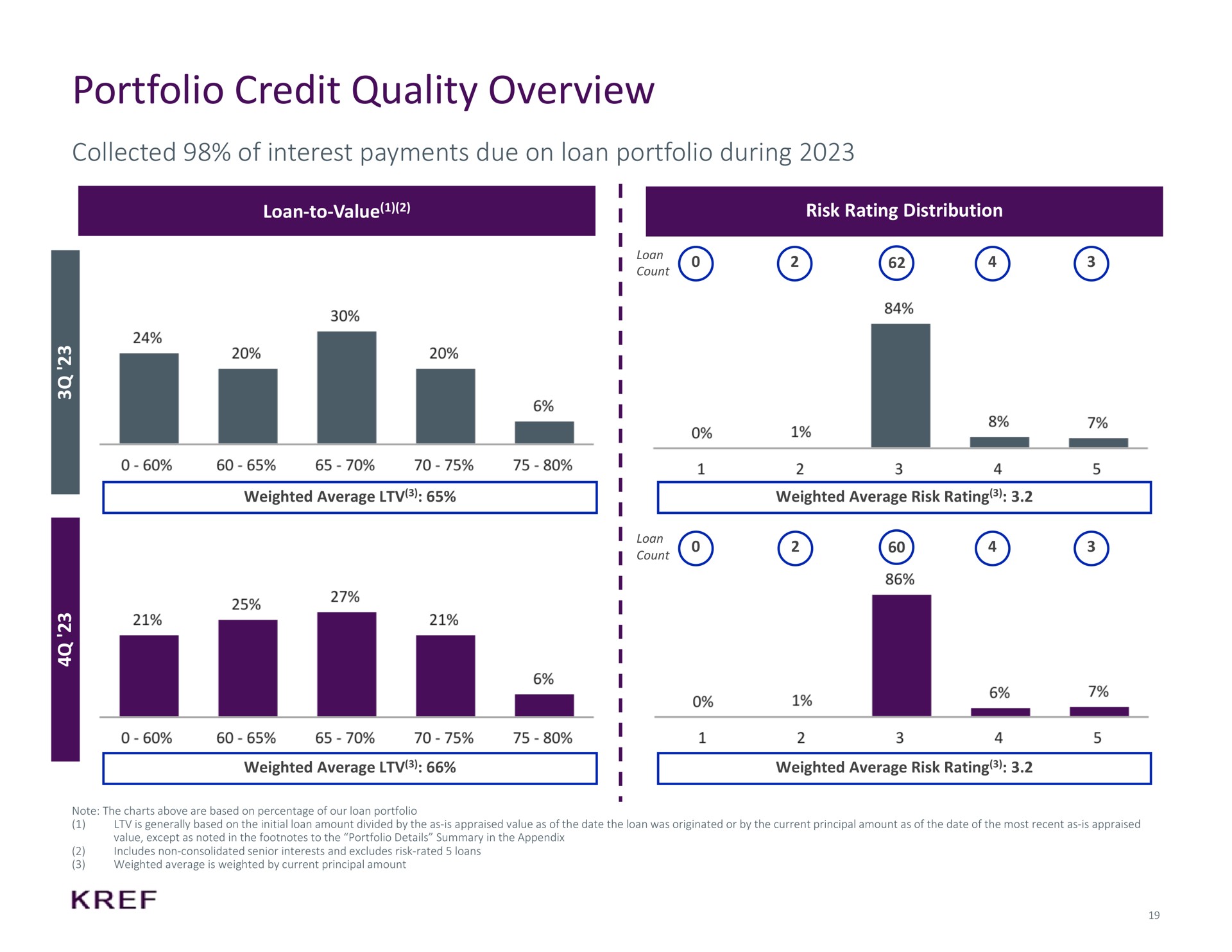 portfolio credit quality overview collected of interest payments due on loan portfolio during i a a a | KKR Real Estate Finance Trust