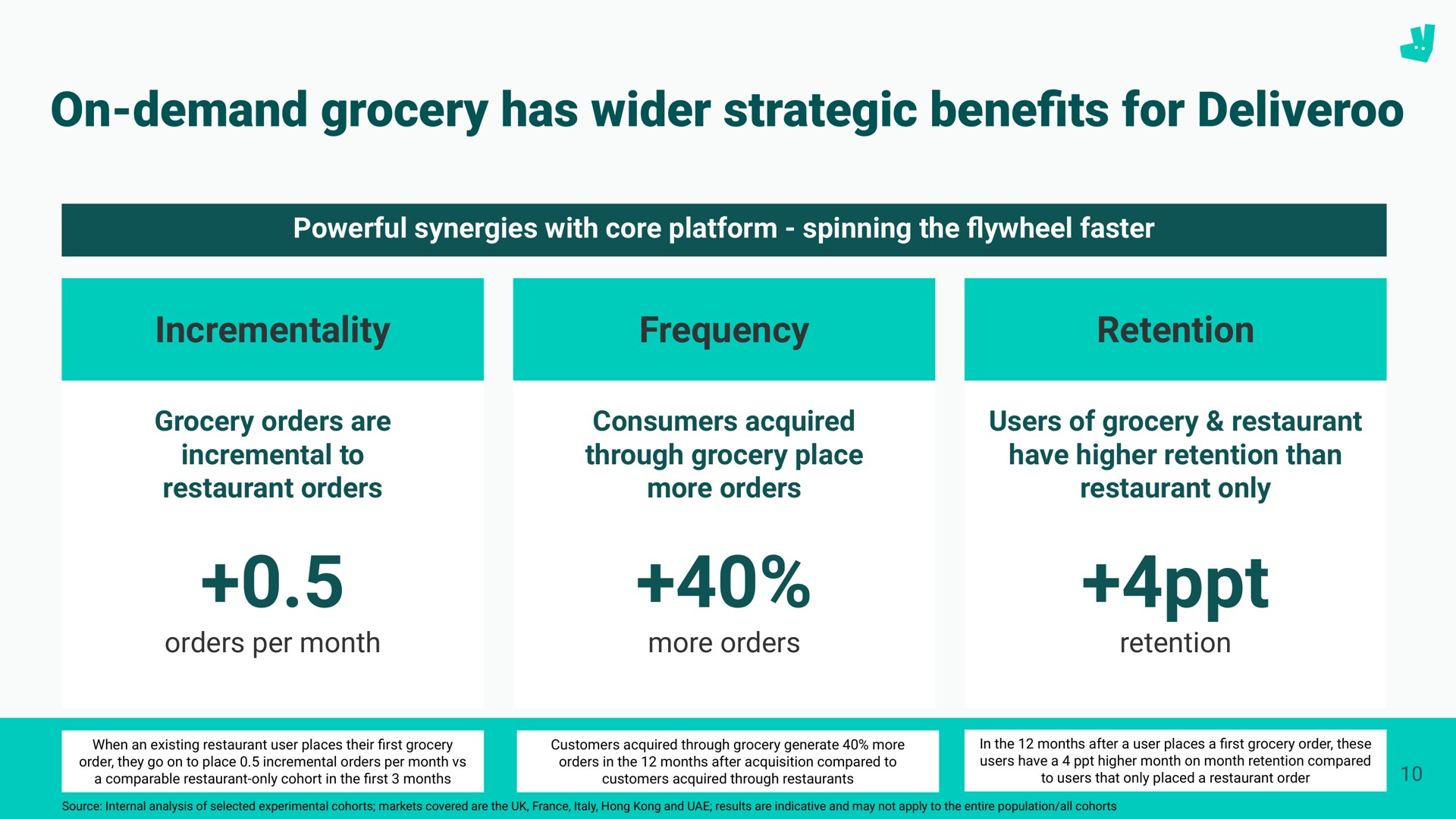 on demand grocery has strategic bene for benefits | Deliveroo