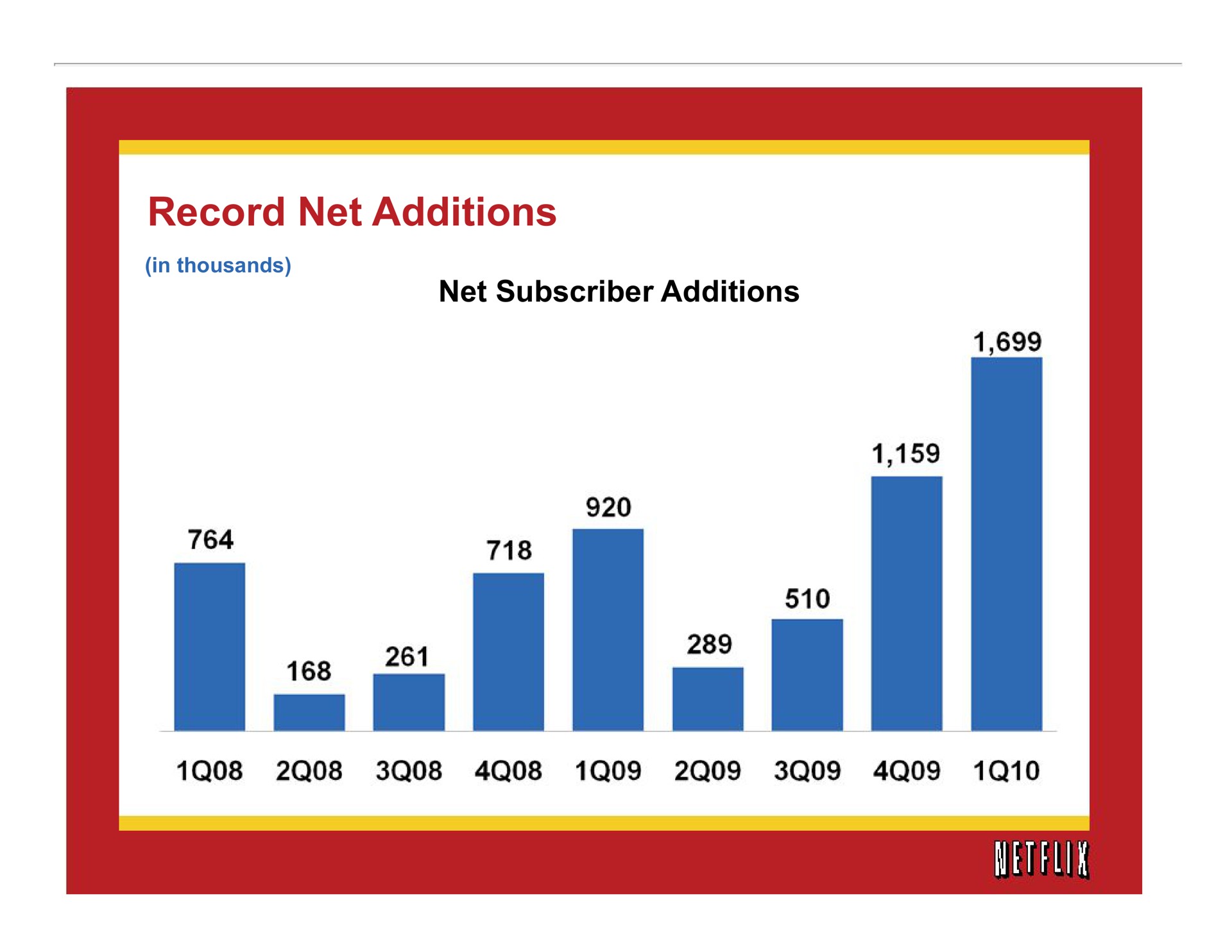 record net additions | Netflix