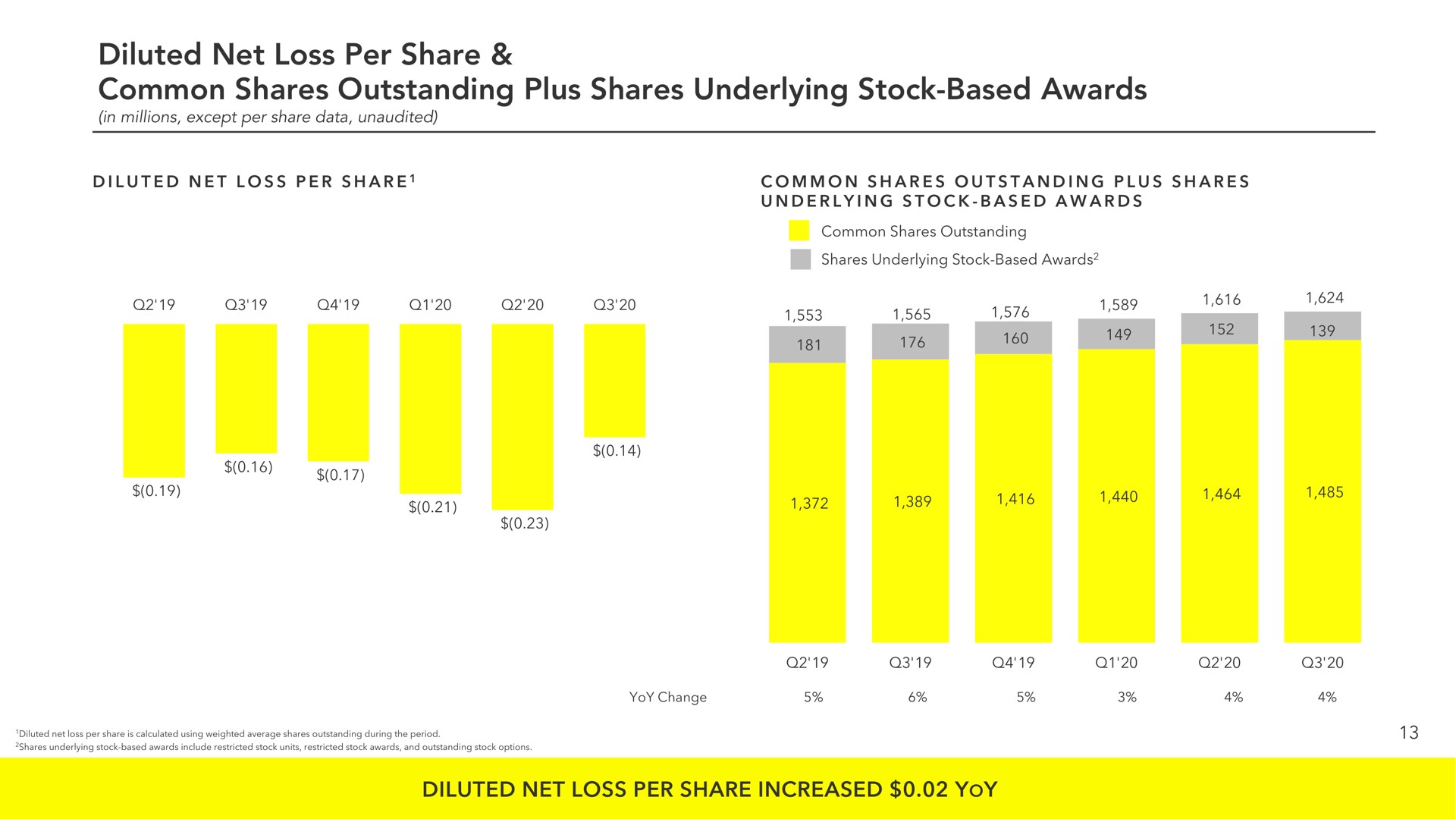 diluted net loss per share common shares outstanding plus shares underlying stock based awards adjusted net loss per share increased yoy a | Snap Inc