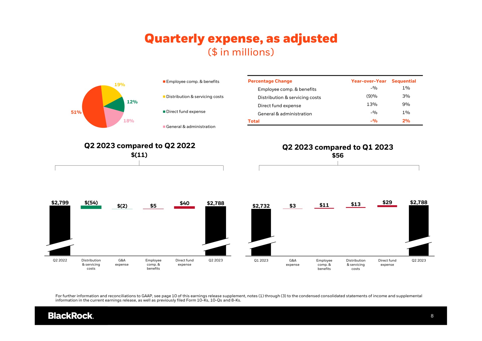 quarterly expense as adjusted in millions a a | BlackRock