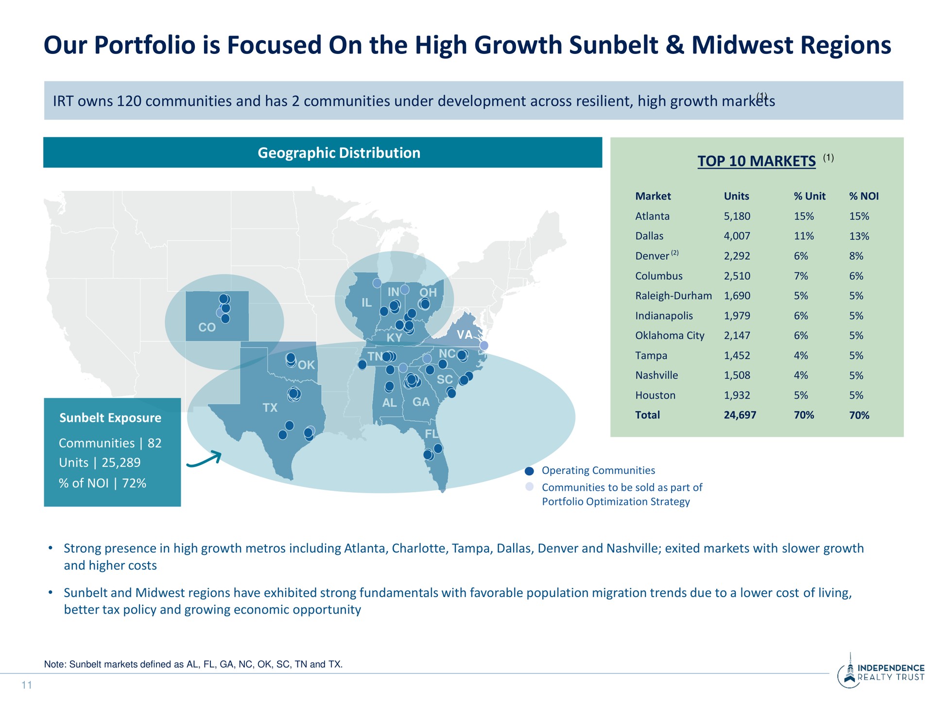 our portfolio is focused on the high growth regions portfolio summary geographic distribution top markets | Independence Realty Trust
