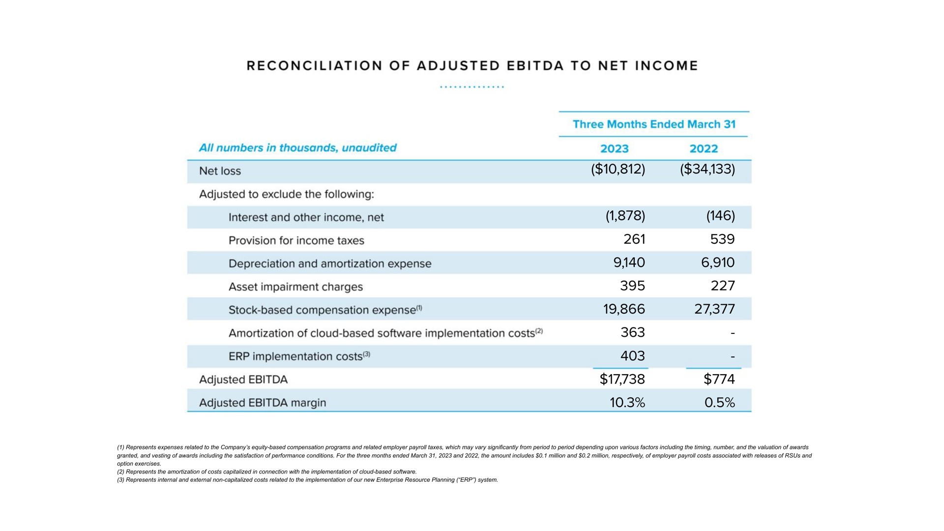 reconciliation of adjusted to net income net loss interest and other income net provision for income taxes depreciation and amortization expense asset impairment charges stock based compensation expense amortization of cloud based implementation costs implementation costs adjusted adjusted margin | Warby Parker