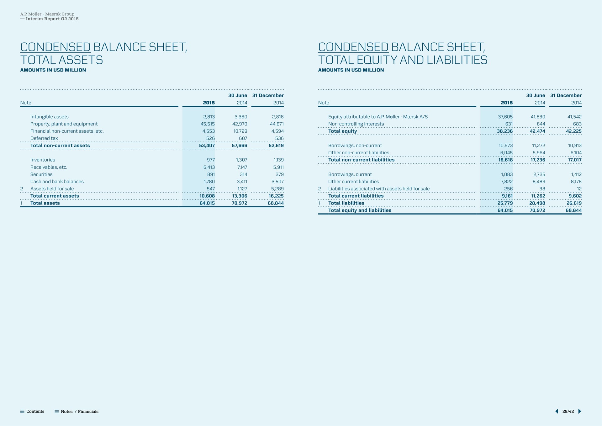 condensed balance sheet total assets condensed balance sheet total equity and liabilities see cas nes | Maersk