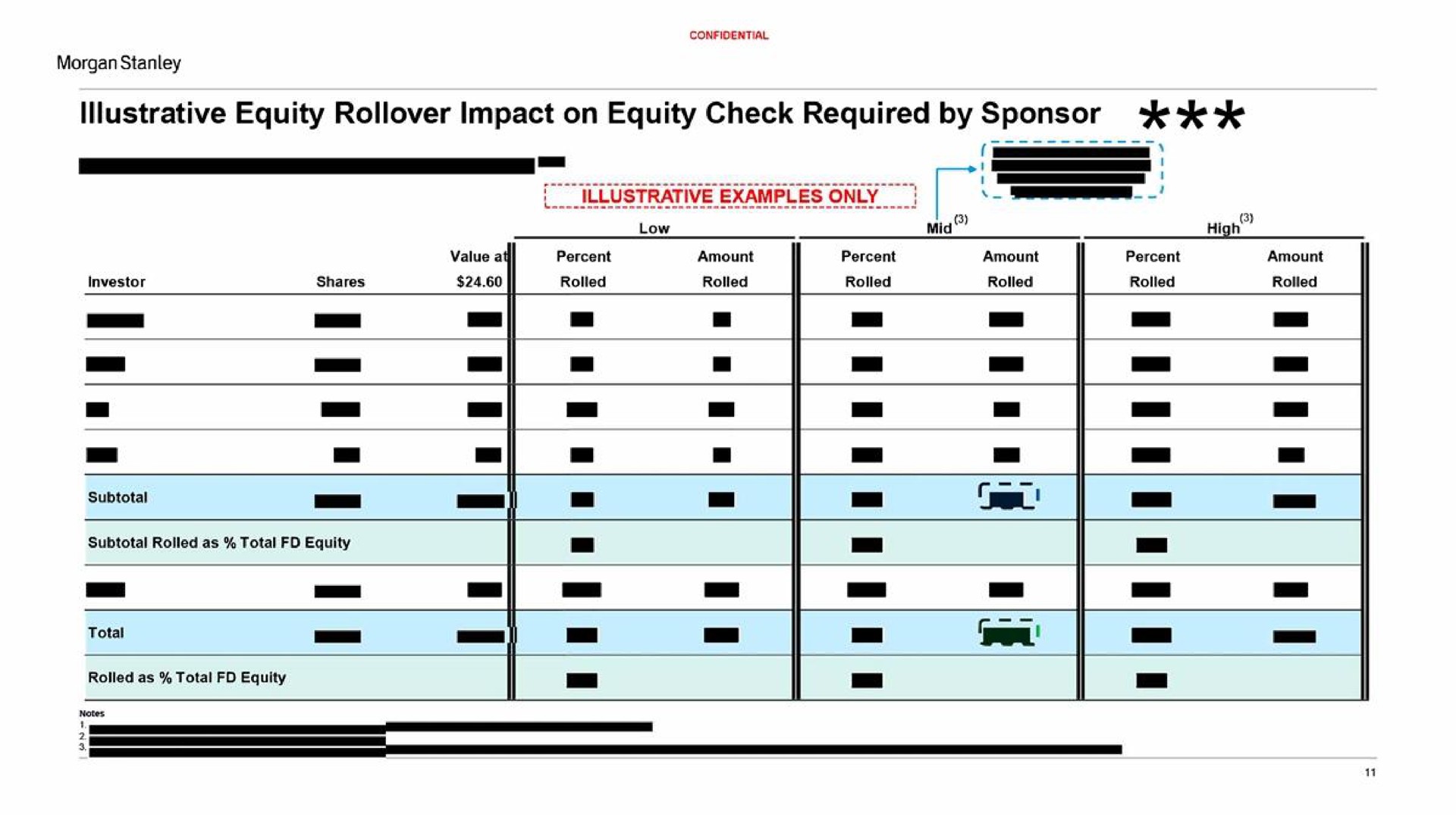 illustrative equity impact on equity check required by sponsor | Morgan Stanley