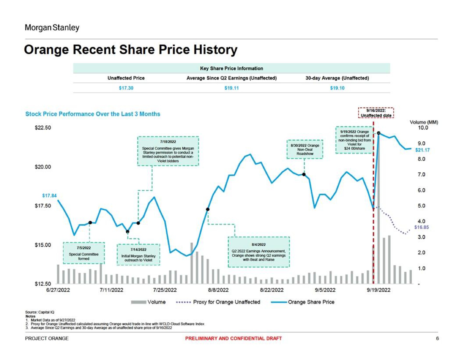 orange recent share price history | Morgan Stanley