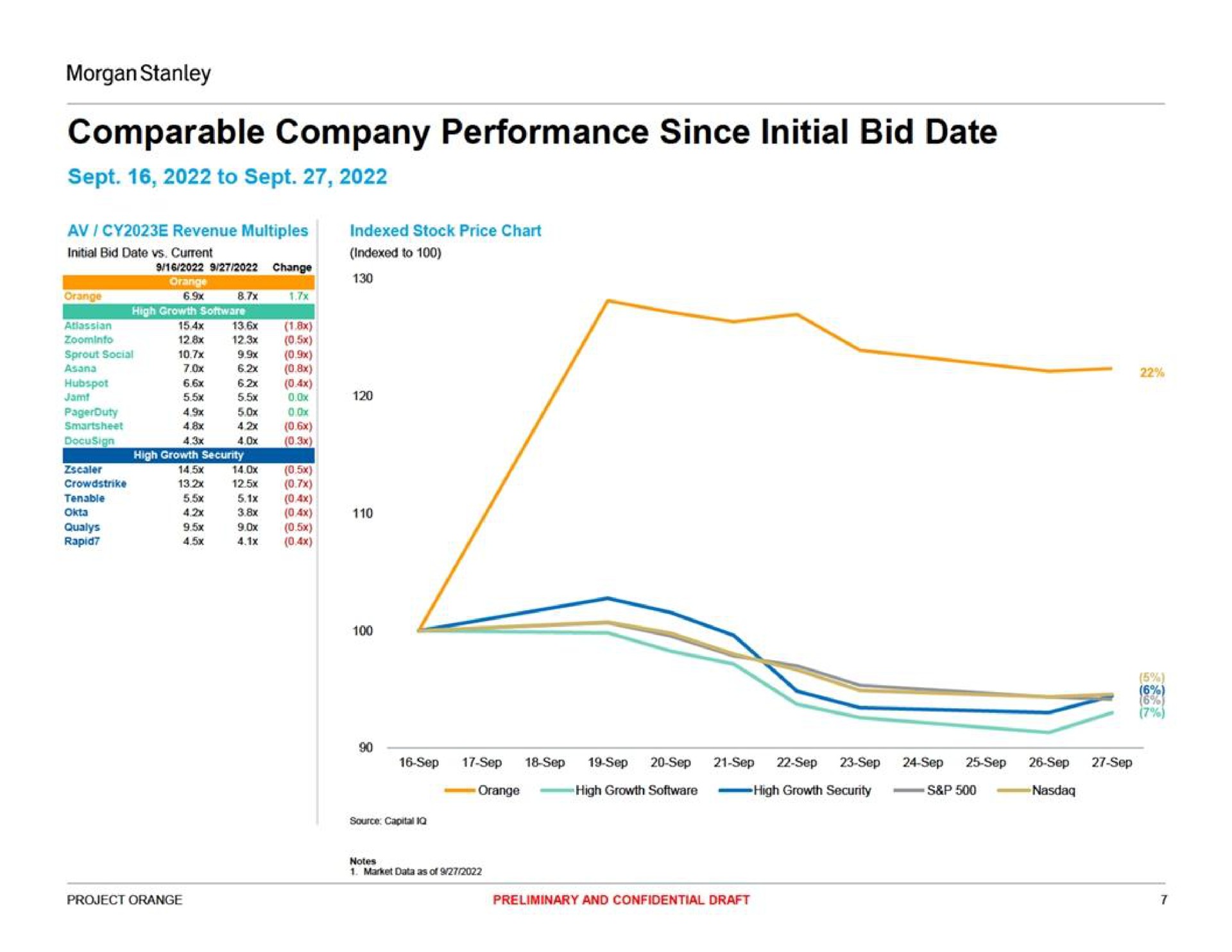 comparable company performance since initial bid date | Morgan Stanley