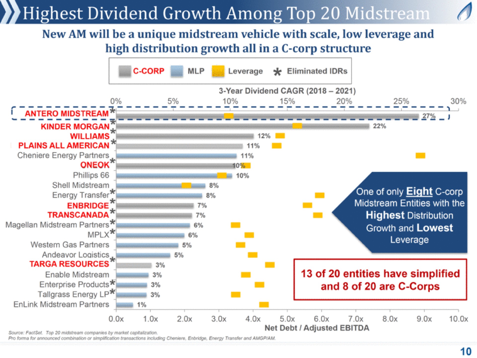 highest dividend growth among top high distribution growth all in a corp structure corp i leverage eliminated ease resources highest distribution | Antero Midstream Partners