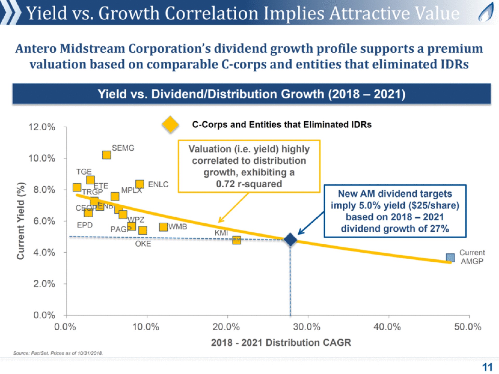 yield growth correlation implies midstream corporation dividend growth profile supports a premium valuation based on comparable corps and entities that eliminated yield dividend distribution growth a pack correlated to distribution was new am dividend targets based on dividend growth of by ame | Antero Midstream Partners