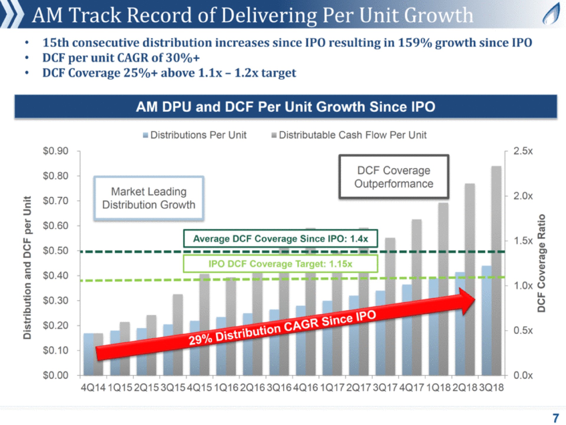 am and per unit growth since seat since i a a a a a | Antero Midstream Partners