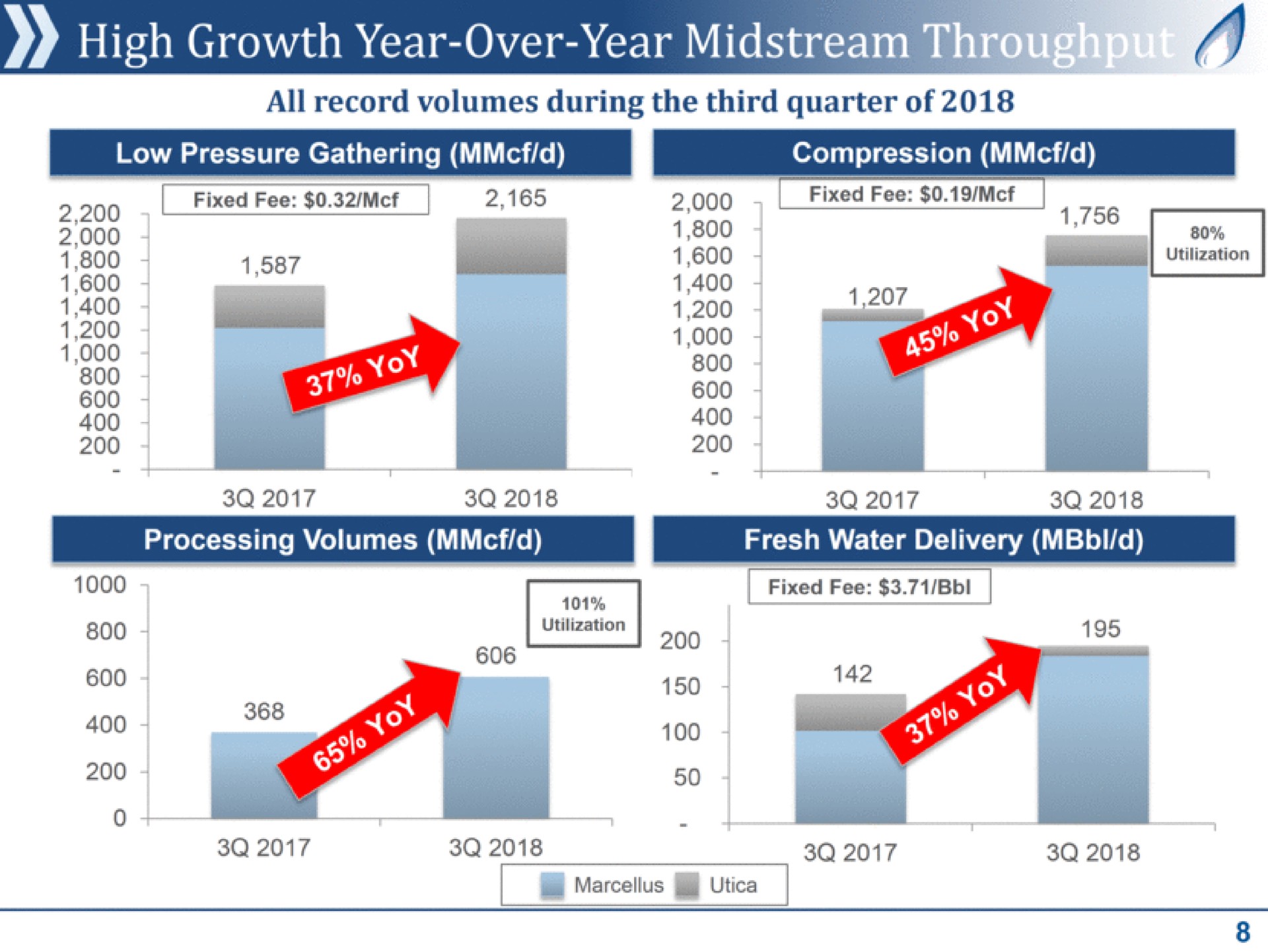high growth year over year midstream all record volumes during the third quarter of fixed fixed fee a | Antero Midstream Partners