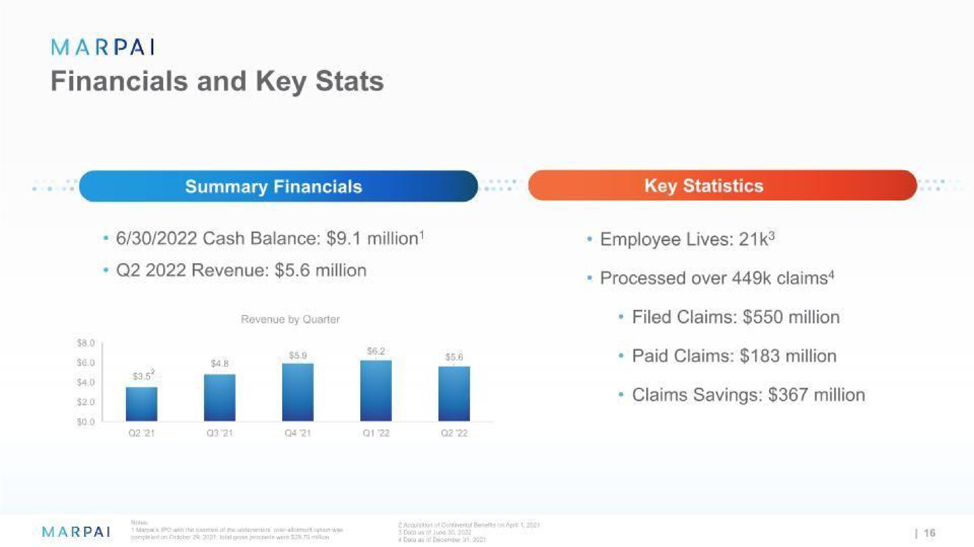 and key revenue million at claims savings million | Marpai