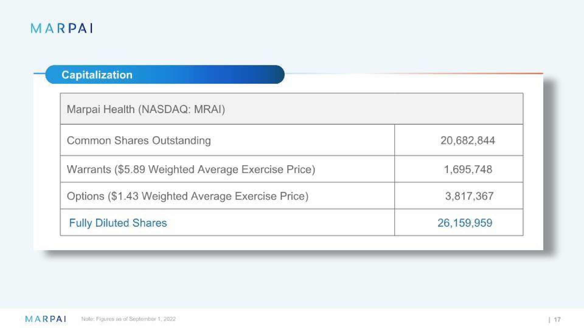 fully diluted shares | Marpai